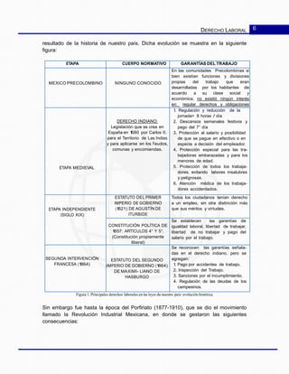 DERECHO LABORAL 6
resultado de la historia de nuestro país. Dicha evolución se muestra en la siguiente
figura:
ETAPA CUERPO NORMATIVO GARANTÍAS DEL TRABAJO
MEXICO PRECOLOMBINO NINGUNO CONOCIDO
En las comunidades Precolombinas si
bien existían funciones y divisiones
propias del trabajo que eran
desarrolladas por los habitantes de
acuerdo a su clase social y
económica, no existió ningún interés
en regular derechos y obligaciones
ETAPA MEDIEVAL
DERECHO INDIANO:
Legislación que se crea en
España en 1680 por Carlos II,
para el Territorio de Las Indias
y para aplicarse en los Feudos,
comunas y encomiendas.
1. Regulación y reducción de la
jornada= 8 horas / día
2. Descansos semanales festivos y
pago del 7° día
3. Protección al salario y posibilidad
de que se pague en efectivo o en
especie a decisión del empleador.
4. Protección especial para las tra-
bajadoras embarazadas y para los
menores de edad.
5. Protección de todos los trabaja-
dores, evitando labores insalubres
y peligrosas.
6. Atención médica de los trabaja-
dores accidentados.
ETAPA INDEPENDIENTE
(SIGLO XIX)
ESTATUTO DEL PRIMER
IMPERIO DE GOBIERNO
(1821) DE AGUSTÍN DE
ITURBIDE
Todos los ciudadanos tenían derecho
a un empleo, sin otra distinción más
que sus méritos y virtudes.
CONSTITUCIÓN POLÍTICA DE
1857: ARTÍCULOS 4° Y 5°.
(Constitución propiamente
liberal)
Se establecen las garantías de
igualdad laboral, libertad de trabajar,
libertad de no trabajar y pago del
salario por el trabajo.
SEGUNDA INTERVENCIÓN
FRANCESA (1864)
ESTATUTO DEL SEGUNDO
IMPERIO DE GOBIERNO (1864)
DE MAXIMI- LIANO DE
HASBURGO
Se reconocen las garantías señala-
das en el derecho indiano, pero se
agregan:
1. Pago por accidentes de trabajo.
2. Inspección del Trabajo.
3. Sanciones por el incumplimiento.
4. Regulación de las deudas de los
campesinos.
Figura 1. Principales derechos laborales en las leyes de nuestro país: evolución histórica.
Sin embargo fue hasta la época del Porfiriato (1877-1910), que se dio el movimiento
llamado la Revolución Industrial Mexicana, en donde se gestaron las siguientes
consecuencias:
 