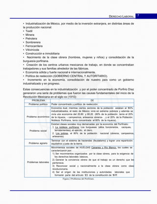 DERECHO LABORAL 7
• Industrialización de México, por medio de la inversión extranjera, en distintas áreas de
la producción nacional:
• Textil
• Minera
• Petrolera
• Sombrerera
• Ferrocarrilera
• Vitivinícola
• Construcción e inmobiliaria
• Nacimiento de la clase obrera (hombres, mujeres y niños) y consolidación de la
burguesía porfiriana.
• Creación de los centros urbanos mexicanos de trabajo, en donde se concentraban
trabajadores y sus familias alrededor de las fábricas.
• Economía sólida y fuerte nacional e internacionalmente.
• Política de reelección (GOBIERNO CENTRAL Y AUTORITARIO).
• Incremento en la economía, consolidación de nuestro país como un gobierno
industrializado y en progreso.
Estas consecuencias en la industrialización y por el poder concentrado de Porfirio Díaz
generaron una serie de problemas que fueron las causas fundamentales del inicio de la
Revolución Mexicana en el siglo xx (1910):
PROBLEMA DE
SCProblema político Poder concentrado y política de reelección
Problema económico
Economía dual, mientras ciertos sectores de la población estaban al 100%
industrializados, el resto de México vivía en extrema pobreza y además se
vivía una economía del 20.80 y 80.20 (80% de la población tenía el 20%
de la riqueza, - campesinos, artesanos obreros- , y el 20% de la Población:
Nobleza Porfiriana, tenía concentrada el 80% de la riqueza).
Problema social
Existían clases sociales muy demarcadas por la economía del Porfiriato:
1. La nobleza porfiriana: Los burgueses (altos funcionarios, caciques,
terratenientes), el ejército, el clero.
2. Los pobres, el 80% de la población nacional (obreros, campesinos,
artesanos).
Problema agrario
Terminar con el sistema de haciendas (feudalismo) y lograr una repartición
equitativa y justa de la tierra.
Problemas laborales
Movimientos sociales de HUELGAS Cananea y Río Blanco, los cuales se
caracterizaron por:
1) Ser movimientos organizados por la clase obrera, para la exigencia de
los derechos laborales básicos.
2) Generar la conciencia obrera de que el trabajo es un derecho que les
pertenece.
3) Reconocer social y nacionalmente a la clase obrera como clase
revolucionaria.
4) Ser el origen de las instituciones y autoridades laborales que
formarán parte del artículo 123 de la constitución de 1917.
Figura 2 Problemas del Porfiriato.
 
