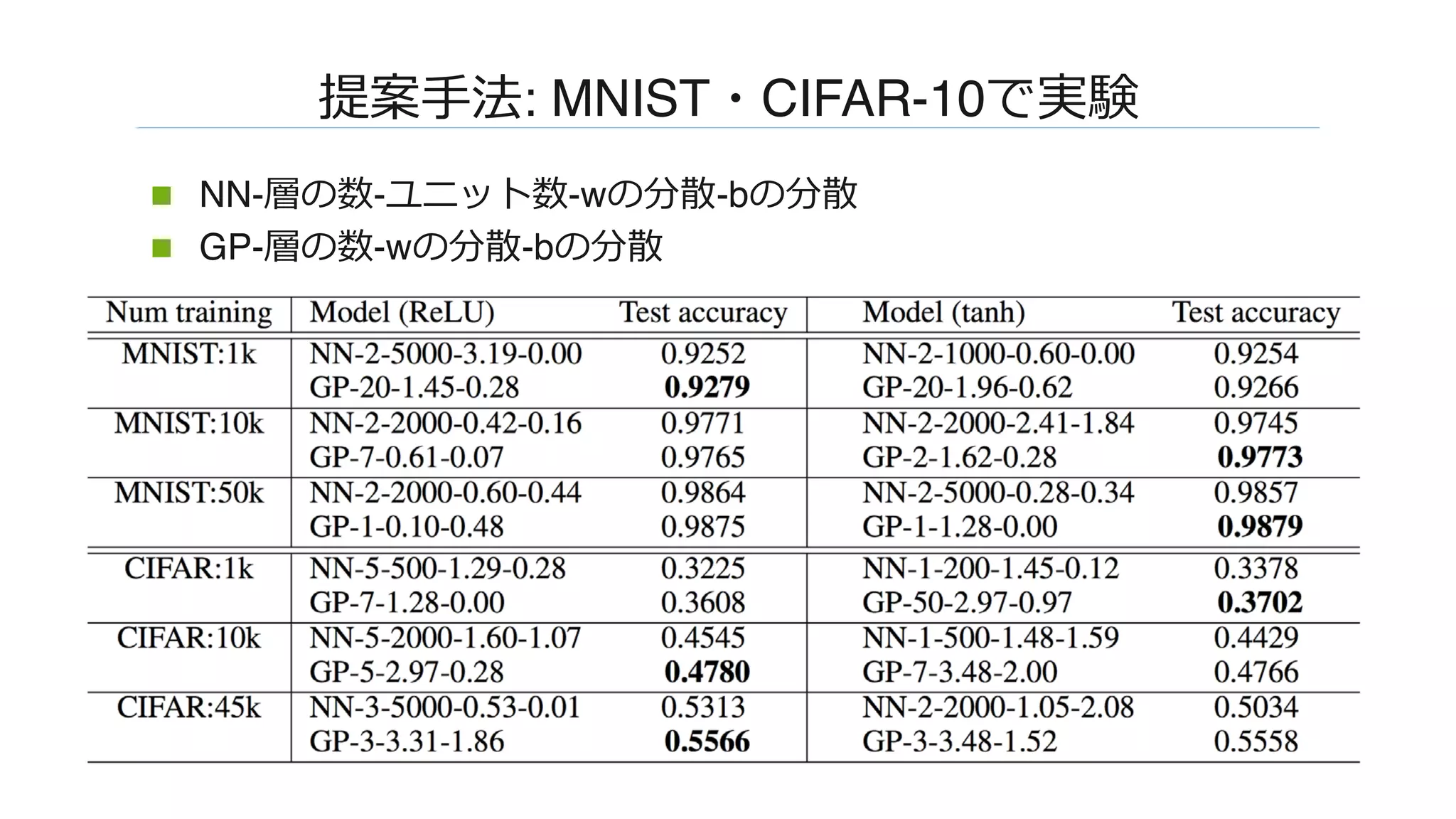 ����: MNIST�CIFAR-10����
n  NN-���-�����-w���-b���
n  GP-���-w���-b����
 