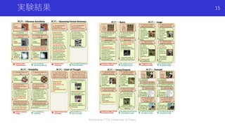実験結果
Shota Imai | The University of Tokyo
15
 