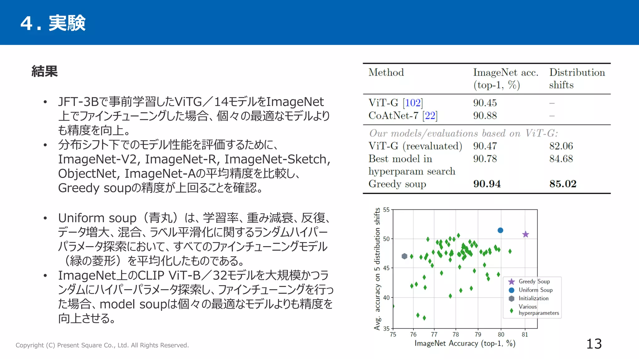 Copyright (C) Present Square Co., Ltd. All Rights Reserved. 13
結果
• JFT-3Bで事前学習したViTG／14モデルをImageNet
上でファインチューニングした場合、個々の最適なモデルより
も精度を向上。
• 分布シフト下でのモデル性能を評価するために、
ImageNet-V2, ImageNet-R, ImageNet-Sketch,
ObjectNet, ImageNet-Aの平均精度を比較し、
Greedy soupの精度が上回ることを確認。
４. 実験
• Uniform soup（青丸）は、学習率、重み減衰、反復、
データ増大、混合、ラベル平滑化に関するランダムハイパー
パラメータ探索において、すべてのファインチューニングモデル
（緑の菱形）を平均化したものである。
• ImageNet上のCLIP ViT-B／32モデルを大規模かつラ
ンダムにハイパーパラメータ探索し、ファインチューニングを行っ
た場合、model soupは個々の最適なモデルよりも精度を
向上させる。
 