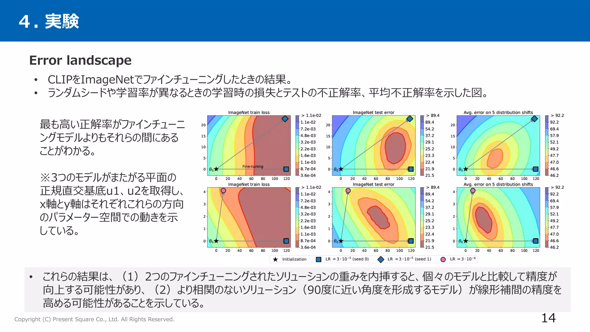 Copyright (C) Present Square Co., Ltd. All Rights Reserved.
４. 実験
Error landscape
14
• CLIPをImageNetでファインチューニングしたときの結果。
• ランダムシードや学習率が異なるときの学習時の損失とテストの不正解率、平均不正解率を示した図。
• これらの結果は、（1）2つのファインチューニングされたソリューションの重みを内挿すると、個々のモデルと比較して精度が
向上する可能性があり、（2）より相関のないソリューション（90度に近い角度を形成するモデル）が線形補間の精度を
高める可能性があることを示している。
最も高い正解率がファインチューニ
ングモデルよりもそれらの間にある
ことがわかる。
※3つのモデルがまたがる平面の
正規直交基底u1、u2を取得し、
x軸とy軸はそれぞれこれらの方向
のパラメーター空間での動きを示
している。
 