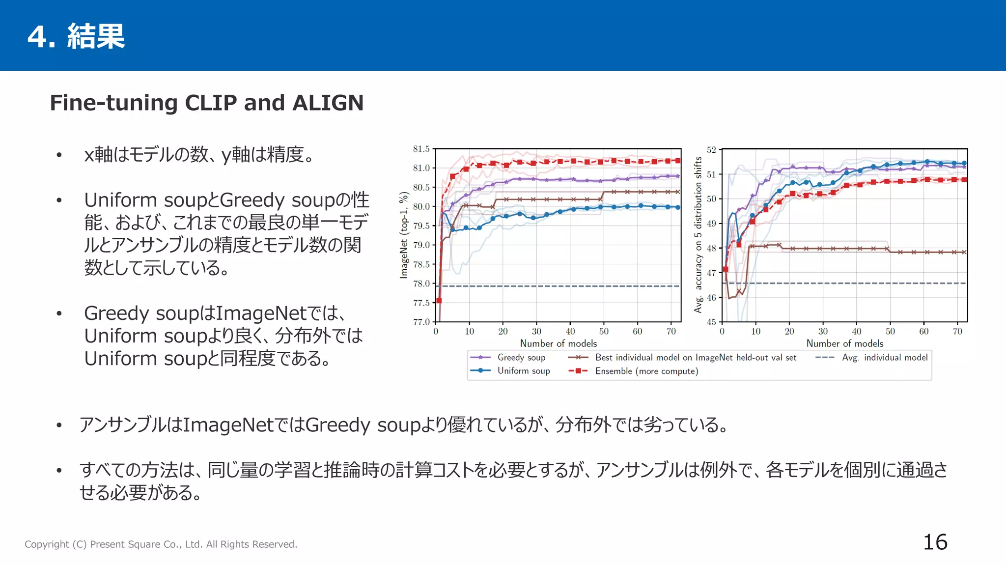 Copyright (C) Present Square Co., Ltd. All Rights Reserved.
4. 結果
Fine-tuning CLIP and ALIGN
16
• x軸はモデルの数、y軸は精度。
• Uniform soupとGreedy soupの性
能、および、これまでの最良の単一モデ
ルとアンサンブルの精度とモデル数の関
数として示している。
• Greedy soupはImageNetでは、
Uniform soupより良く、分布外では
Uniform soupと同程度である。
• アンサンブルはImageNetではGreedy soupより優れているが、分布外では劣っている。
• すべての方法は、同じ量の学習と推論時の計算コストを必要とするが、アンサンブルは例外で、各モデルを個別に通過さ
せる必要がある。
 