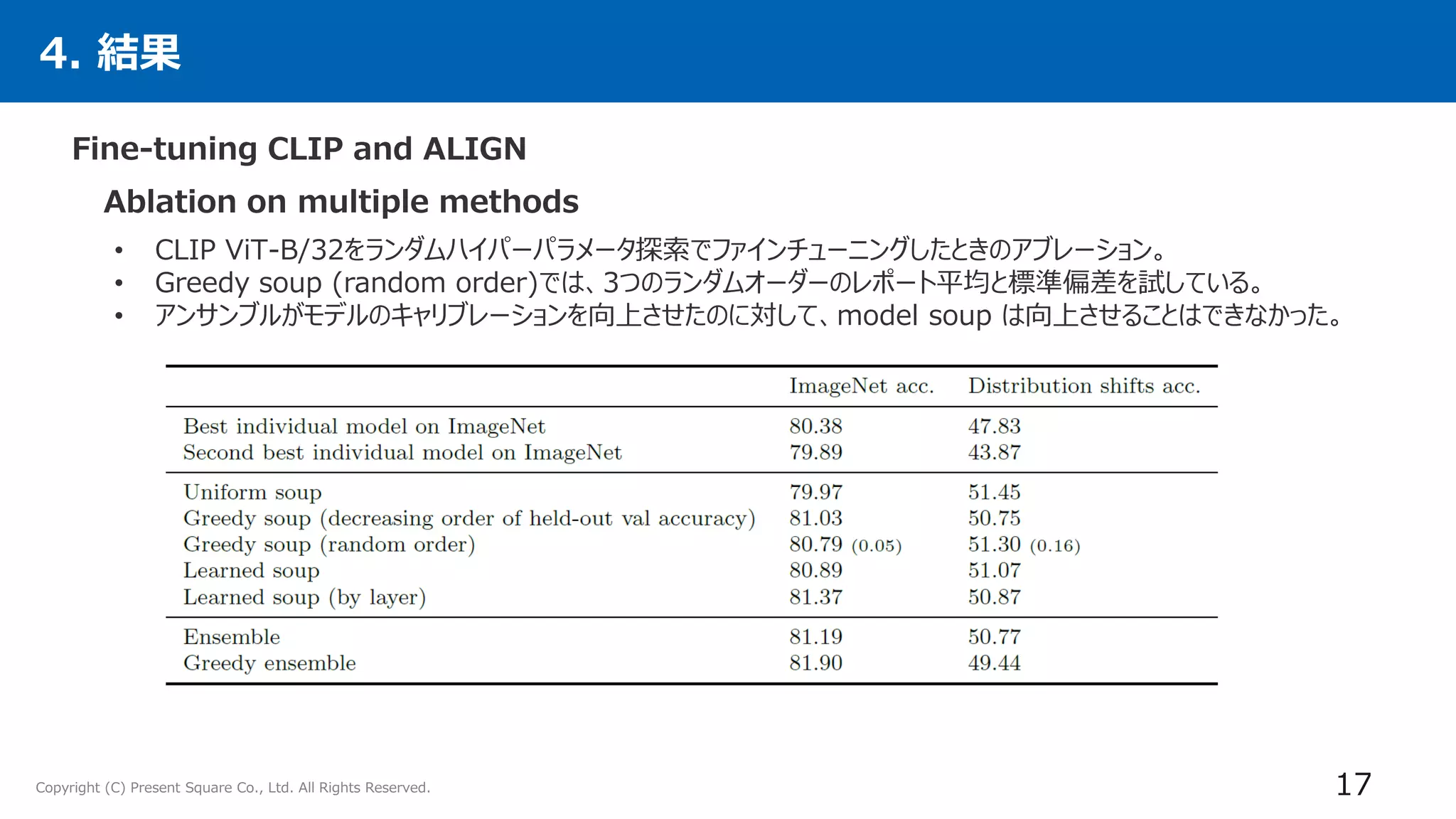 Copyright (C) Present Square Co., Ltd. All Rights Reserved.
4. 結果
Ablation on multiple methods
17
• CLIP ViT-B/32をランダムハイパーパラメータ探索でファインチューニングしたときのアブレーション。
• Greedy soup (random order)では、3つのランダムオーダーのレポート平均と標準偏差を試している。
• アンサンブルがモデルのキャリブレーションを向上させたのに対して、model soup は向上させることはできなかった。
Fine-tuning CLIP and ALIGN
 