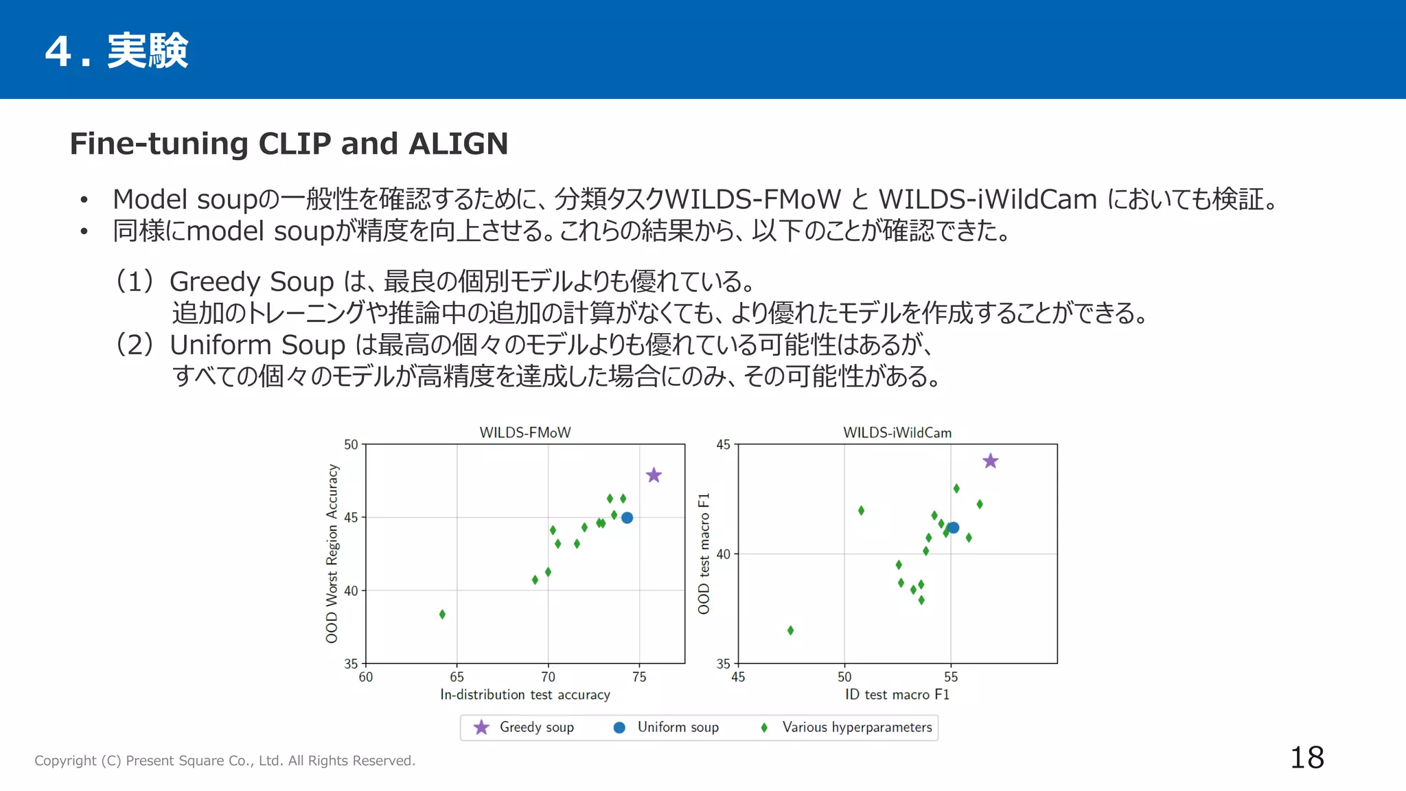 Copyright (C) Present Square Co., Ltd. All Rights Reserved.
４. 実験
Fine-tuning CLIP and ALIGN
18
• Model soupの一般性を確認するために、分類タスクWILDS-FMoW と WILDS-iWildCam においても検証。
• 同様にmodel soupが精度を向上させる。これらの結果から、以下のことが確認できた。
（1）Greedy Soup は、最良の個別モデルよりも優れている。
追加のトレーニングや推論中の追加の計算がなくても、より優れたモデルを作成することができる。
（2）Uniform Soup は最高の個々のモデルよりも優れている可能性はあるが、
すべての個々のモデルが高精度を達成した場合にのみ、その可能性がある。
 