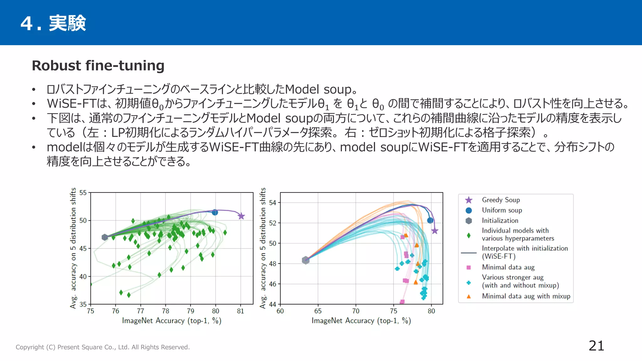 Copyright (C) Present Square Co., Ltd. All Rights Reserved.
４. 実験
Robust fine-tuning
21
• ロバストファインチューニングのベースラインと比較したModel soup。
• WiSE-FTは、初期値θ0からファインチューニングしたモデルθ1 を θ1と θ0 の間で補間することにより、ロバスト性を向上させる。
• 下図は、通常のファインチューニングモデルとModel soupの両方について、これらの補間曲線に沿ったモデルの精度を表示し
ている（左：LP初期化によるランダムハイパーパラメータ探索。 右：ゼロショット初期化による格子探索）。
• modelは個々のモデルが生成するWiSE-FT曲線の先にあり、model soupにWiSE-FTを適用することで、分布シフトの
精度を向上させることができる。
 