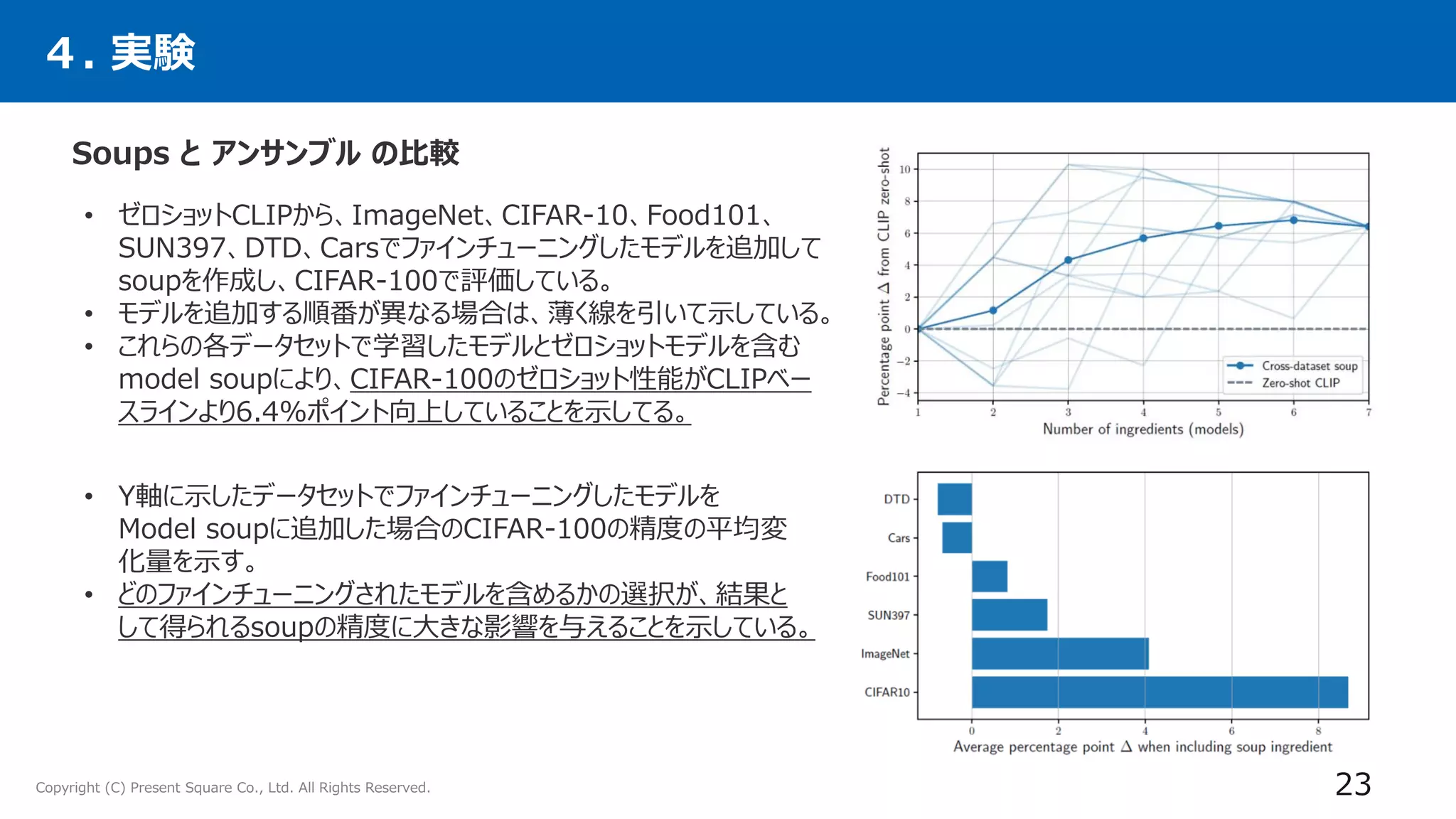 Copyright (C) Present Square Co., Ltd. All Rights Reserved.
４. 実験
23
Soups と アンサンブル の比較
• ゼロショットCLIPから、ImageNet、CIFAR-10、Food101、
SUN397、DTD、Carsでファインチューニングしたモデルを追加して
soupを作成し、CIFAR-100で評価している。
• モデルを追加する順番が異なる場合は、薄く線を引いて示している。
• これらの各データセットで学習したモデルとゼロショットモデルを含む
model soupにより、CIFAR-100のゼロショット性能がCLIPベー
スラインより6.4%ポイント向上していることを示してる。
• Y軸に示したデータセットでファインチューニングしたモデルを
Model soupに追加した場合のCIFAR-100の精度の平均変
化量を示す。
• どのファインチューニングされたモデルを含めるかの選択が、結果と
して得られるsoupの精度に大きな影響を与えることを示している。
 