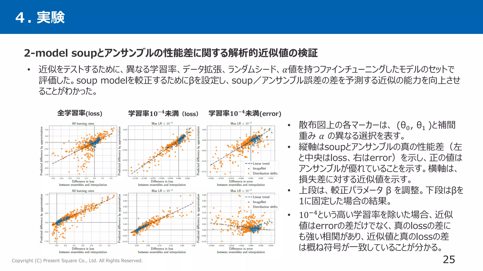 Copyright (C) Present Square Co., Ltd. All Rights Reserved.
４. 実験
25
2-model soupとアンサンブルの性能差に関する解析的近似値の検証
• 近似をテストするために、異なる学習率、データ拡張、ランダムシード、𝛼値を持つファインチューニングしたモデルのセットで
評価した。soup modelを較正するためにβを設定し、soup／アンサンブル誤差の差を予測する近似の能力を向上させ
ることがわかった。
• 10−4
という高い学習率を除いた場合、近似
値はerrorの差だけでなく、真のlossの差に
も強い相関があり、近似値と真のlossの差
は概ね符号が一致していることが分かる。
全学習率(loss) 学習率𝟏𝟎−𝟒
未満（loss） 学習率𝟏𝟎−𝟒
未満(error)
• 散布図上の各マーカーは、 (θ0, θ1 )と補間
重み 𝛼 の異なる選択を表す。
• 縦軸はsoupとアンサンブルの真の性能差（左
と中央はloss、右はerror）を示し、正の値は
アンサンブルが優れていることを示す。横軸は、
損失差に対する近似値を示す。
• 上段は、較正パラメータ β を調整。下段はβを
1に固定した場合の結果。
 