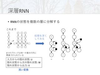 RNN
• RNN
: U
: W
: V
3
 