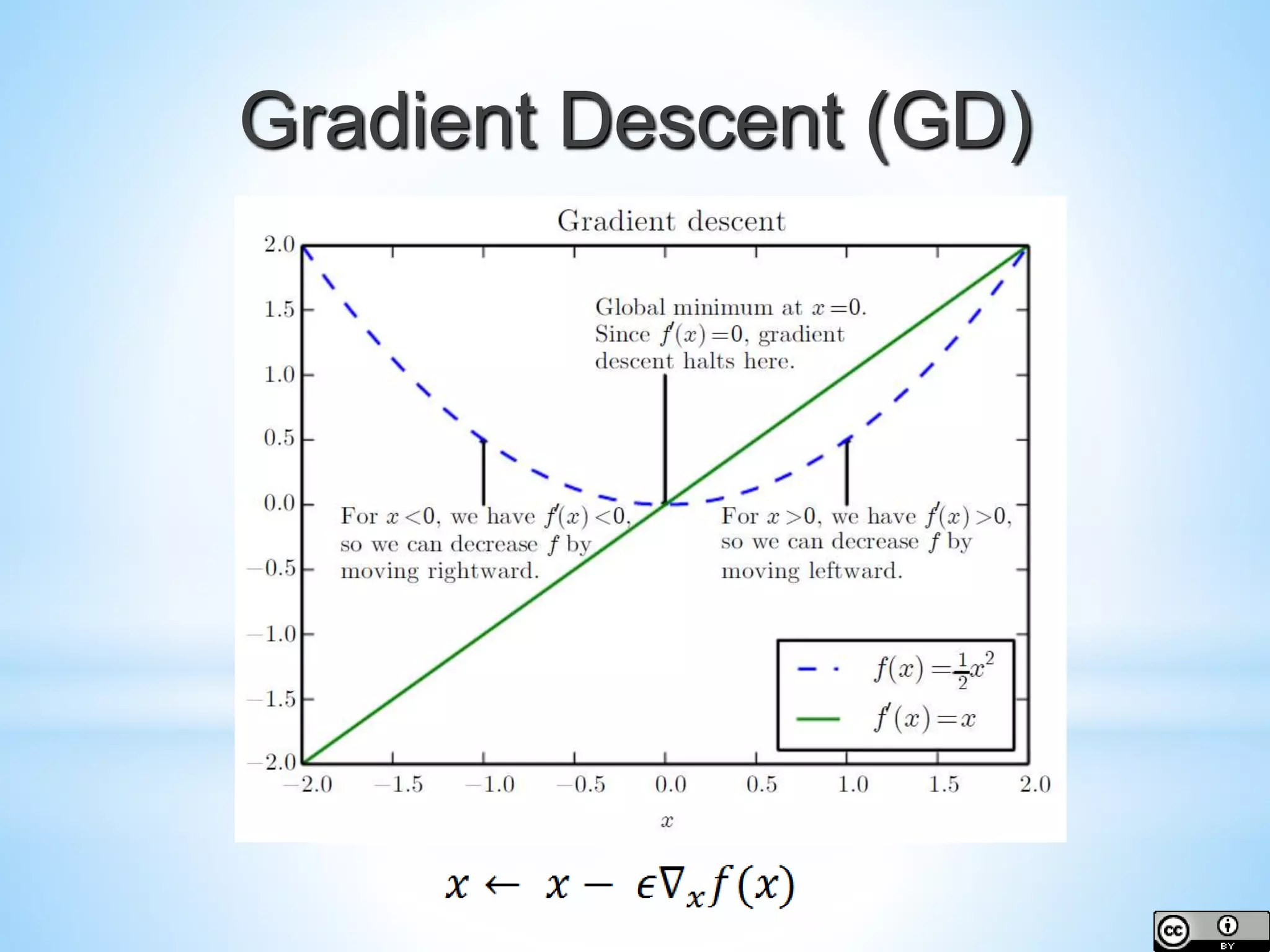 Gradient Descent (GD) 