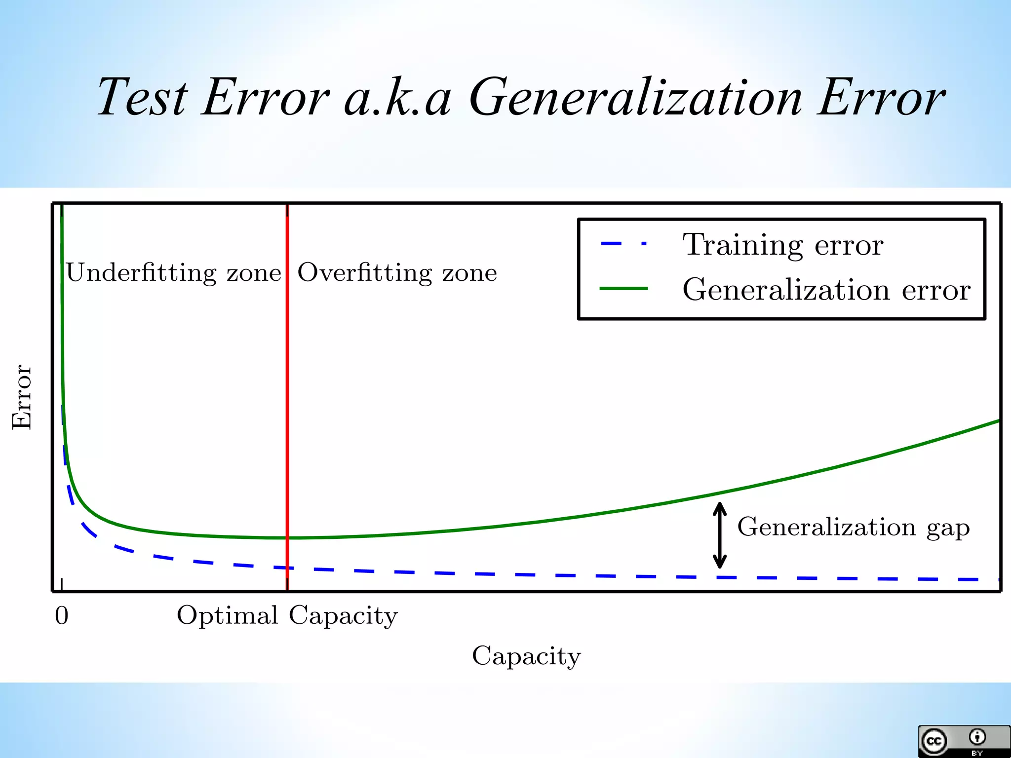 Test Error a.k.a Generalization Error 