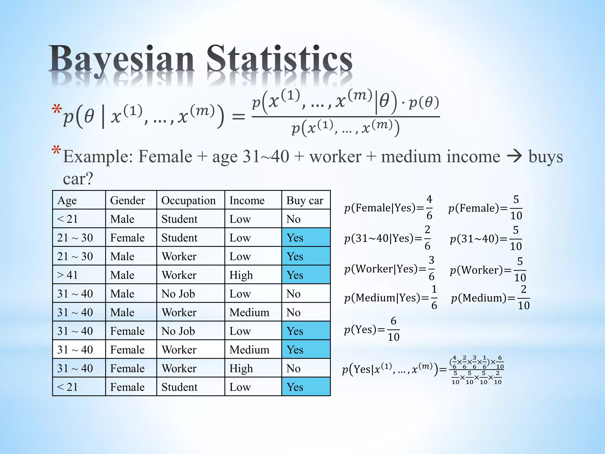 * 𝑝 𝜃 𝑥 1 , … , 𝑥 𝑚 = 𝑝 𝑥 1 , … , 𝑥 𝑚 𝜃 ∙ 𝑝 𝜃 𝑝 𝑥 1 , … , 𝑥 𝑚 *Example: Female + age 31~40 + worker + medium income  buys car? Age Gender Occupation Income Buy car < 21 Male Student Low No 21 ~ 30 Female Student Low Yes 21 ~ 30 Male Worker Low Yes > 41 Male Worker High Yes 31 ~ 40 Male No Job Low No 31 ~ 40 Male Worker Medium No 31 ~ 40 Female No Job Low Yes 31 ~ 40 Female Worker Medium Yes 31 ~ 40 Female Worker High No < 21 Female Student Low Yes 𝑝 Yes = 6 10 𝑝 Female|Yes = 4 6 𝑝 Worker|Yes = 3 6 𝑝 Medium|Yes = 1 6 𝑝 31~40|Yes = 2 6 𝑝 Female = 5 10 𝑝 31~40 = 5 10 𝑝 Worker = 5 10 𝑝 Medium = 2 10 𝑝 Yes|𝑥 1 , … , 𝑥 𝑚 = ( 4 6 × 2 6 × 3 6 × 1 6 )× 6 10 5 10 × 5 10 × 5 10 × 2 10 