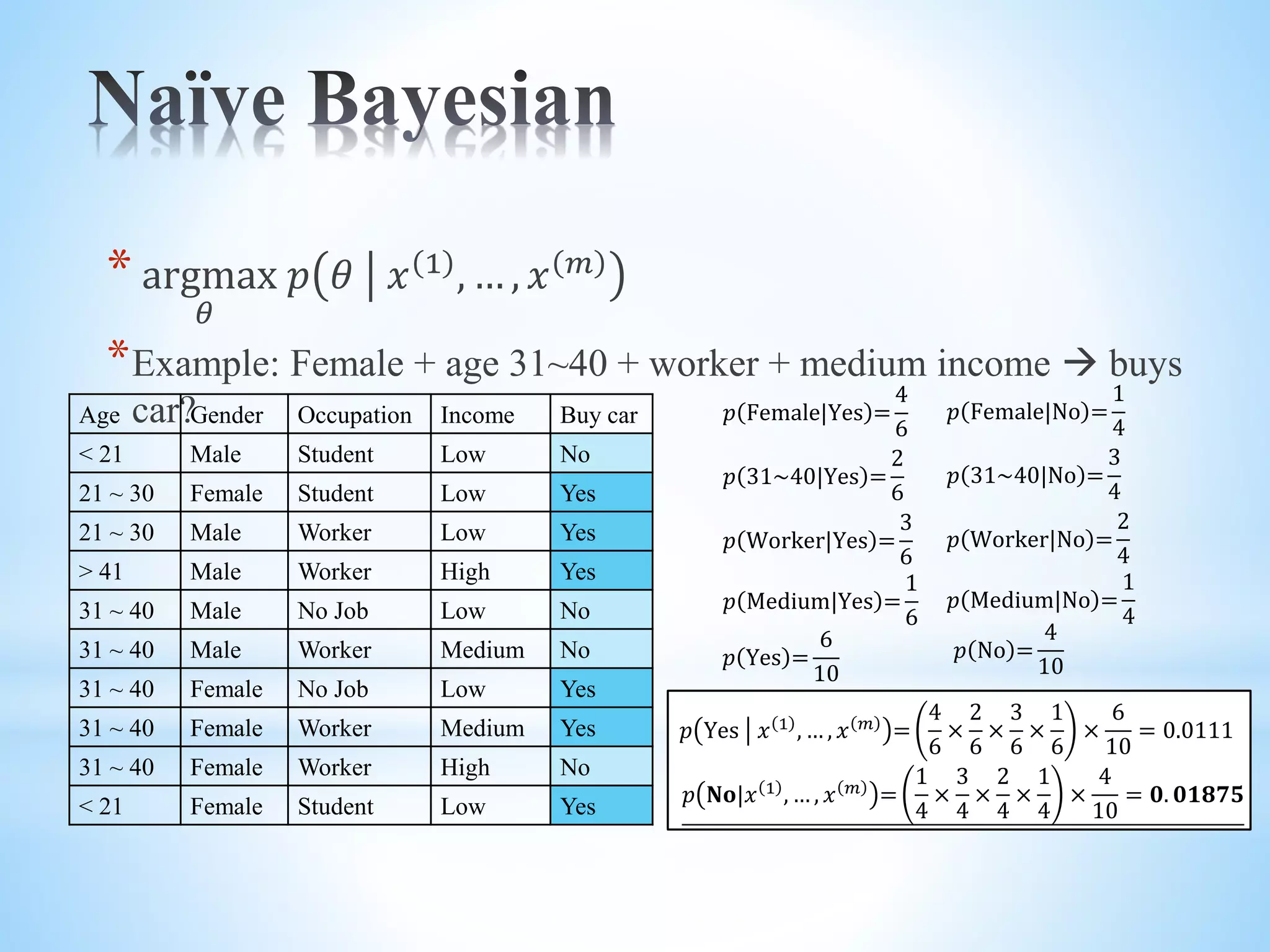 * argmax 𝜃 𝑝 𝜃 𝑥 1 , … , 𝑥 𝑚 *Example: Female + age 31~40 + worker + medium income  buys car?Age Gender Occupation Income Buy car < 21 Male Student Low No 21 ~ 30 Female Student Low Yes 21 ~ 30 Male Worker Low Yes > 41 Male Worker High Yes 31 ~ 40 Male No Job Low No 31 ~ 40 Male Worker Medium No 31 ~ 40 Female No Job Low Yes 31 ~ 40 Female Worker Medium Yes 31 ~ 40 Female Worker High No < 21 Female Student Low Yes 𝑝 Yes = 6 10 𝑝 Female|Yes = 4 6 𝑝 Worker|Yes = 3 6 𝑝 Medium|Yes = 1 6 𝑝 31~40|Yes = 2 6 𝑝 Yes 𝑥 1 , … , 𝑥 𝑚 = 4 6 × 2 6 × 3 6 × 1 6 × 6 10 = 0.0111 𝑝 Female|No = 1 4 𝑝 Worker|No = 2 4 𝑝 Medium|No = 1 4 𝑝 31~40|No = 3 4 𝑝 No = 4 10 𝑝 𝐍𝐨|𝑥 1 , … , 𝑥 𝑚 = 1 4 × 3 4 × 2 4 × 1 4 × 4 10 = 𝟎. 𝟎𝟏𝟖𝟕𝟓 