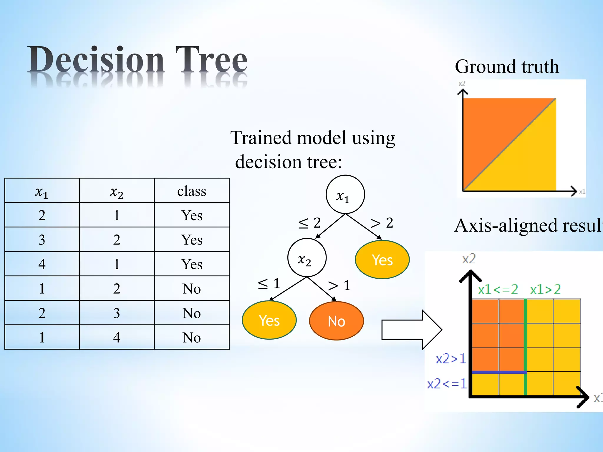 𝑥1 𝑥2 class 2 1 Yes 3 2 Yes 4 1 Yes 1 2 No 2 3 No 1 4 No 𝑥1 𝑥2 ≤ 2 ≤ 1 Yes No > 1 > 2 Yes Trained model using decision tree: Ground truth Axis-aligned result 