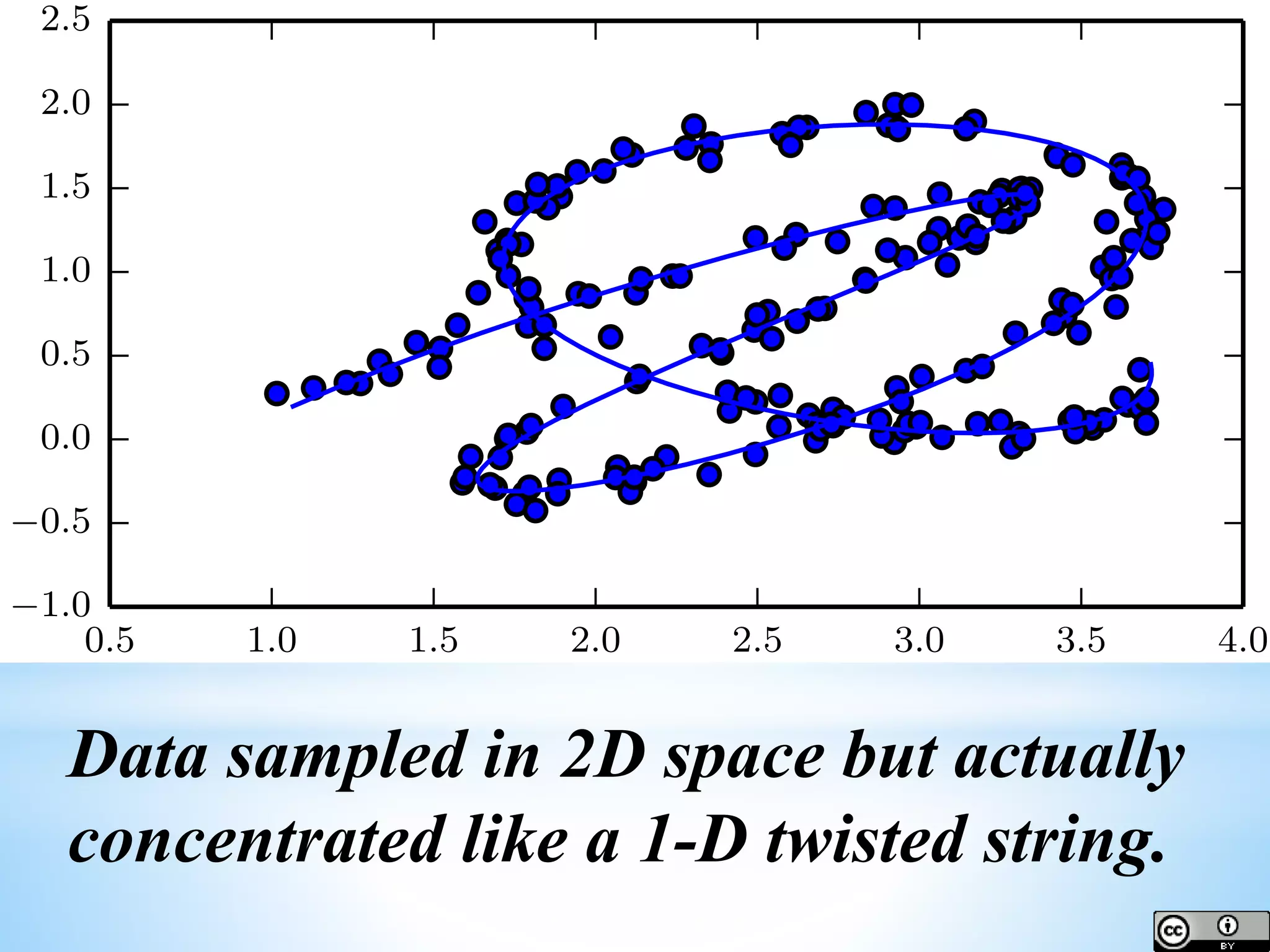 Data sampled in 2D space but actually concentrated like a 1-D twisted string. 