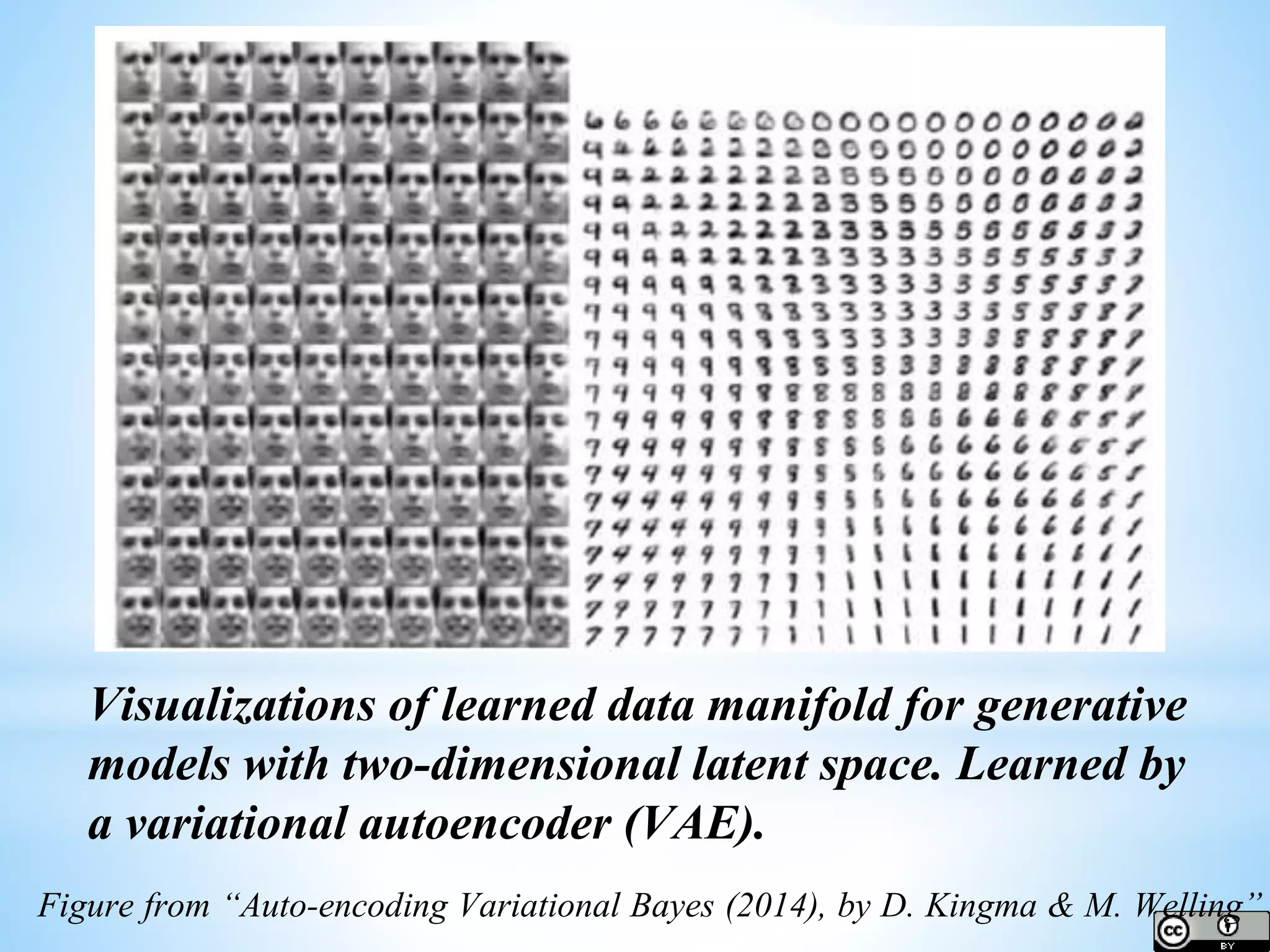 Visualizations of learned data manifold for generative models with two-dimensional latent space. Learned by a variational autoencoder (VAE). Figure from “Auto-encoding Variational Bayes (2014), by D. Kingma & M. Welling” 