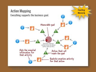 Cathy
                                                              Moore




http://blog.cathy-moore.com/2008/05/be-an-elearning-action-hero/
 