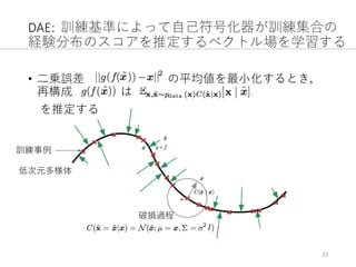 DAE:		訓練基準によって⾃⼰符号化器が訓練集合の
経験分布のスコアを推定するベクトル場を学習する
• ⼆乗誤差 の平均値を最⼩化するとき，
再構成 は
を推定する
22
低次元多様体
訓練事例
破損過程
 