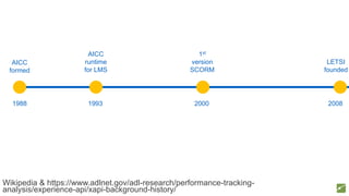 Wikipedia & https://www.adlnet.gov/adl-research/performance-tracking-
analysis/experience-api/xapi-background-history/
AICC
formed
1988 1993
AICC
runtime
for LMS
2000
1st
version
SCORM
2008
LETSI
founded
 