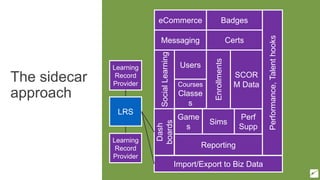 The sidecar
approach
Users
Course
s
Enrollments
SCOR
M Data
Reporting
Courses
Classe
s
Certs
Badges
SocialLearning
Messaging
Performance,Talenthooks
Reporting
Game
s
Sims
Perf
Supp
Dash
boards
eCommerce
Import/Export to Biz Data
Learning
Record
Provider
Learning
Record
Provider
LRS
 