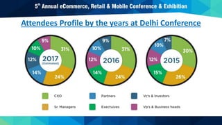 Attendees Profile by the years at Delhi Conference
 