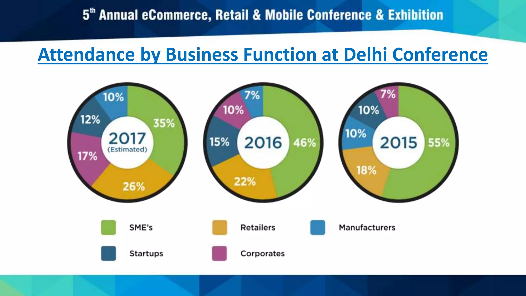 Attendance by Business Function at Delhi Conference
 