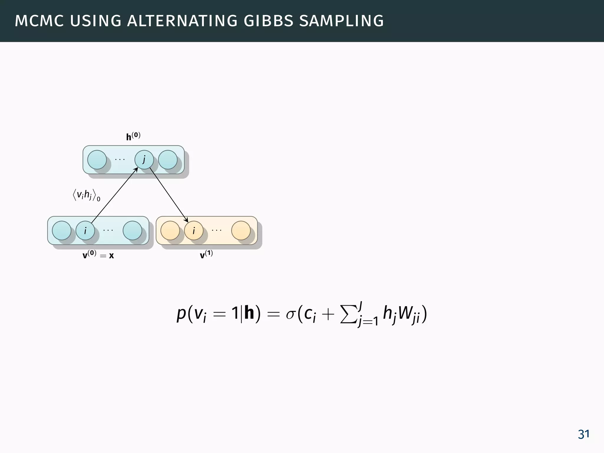 mcmc using alternating gibbs sampling
v(0) = x
i · · ·
h(0)
· · · j
vihj 0
v(1)
i · · ·
p(vi = 1|h) = σ(ci + J
j=1
hjWji)
31
 
