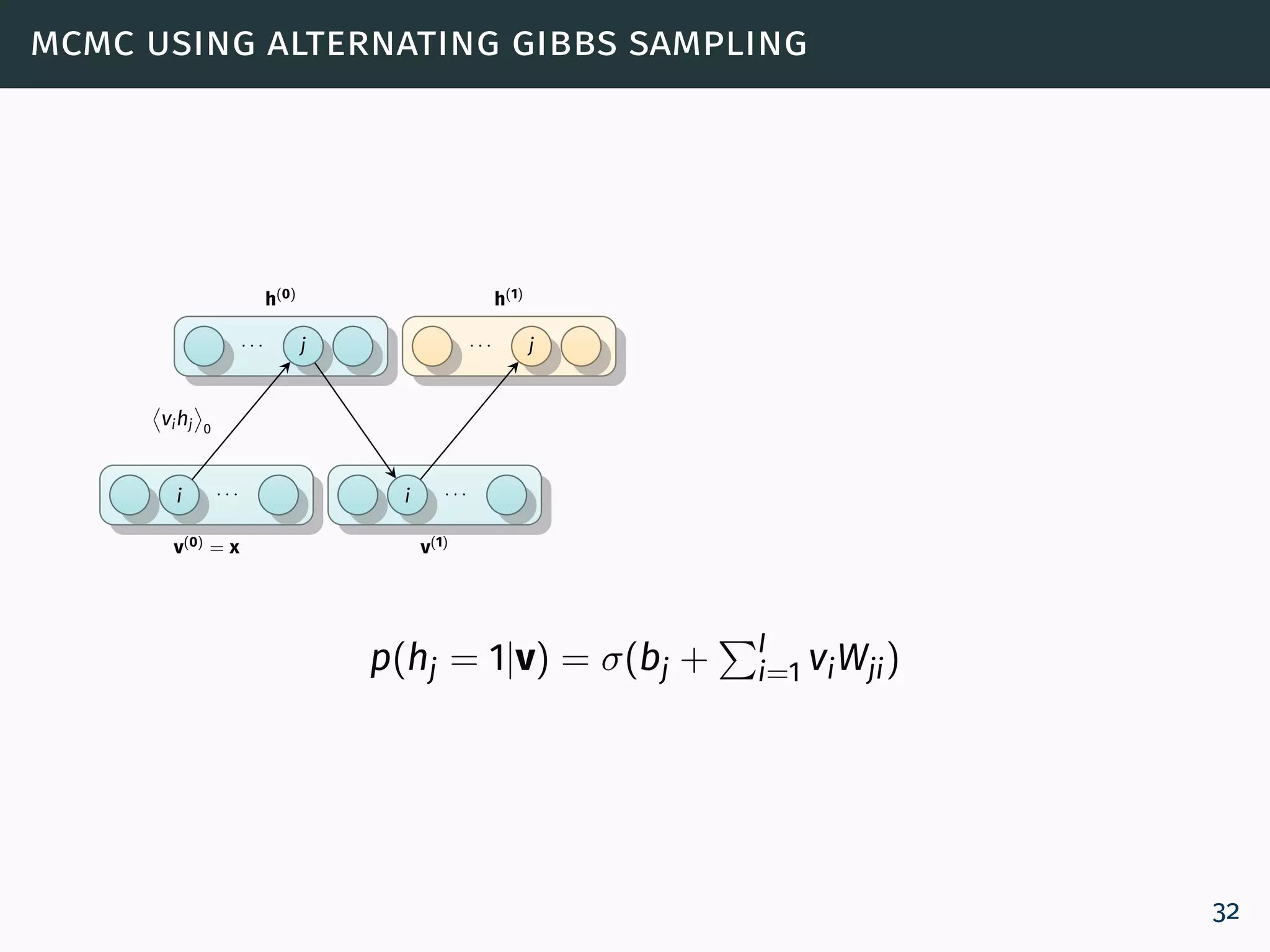 mcmc using alternating gibbs sampling
v(0) = x
i · · ·
h(0)
· · · j
vihj 0
v(1)
i · · ·
h(1)
· · · j
p(hj = 1|v) = σ(bj + I
i=1 viWji)
32
 