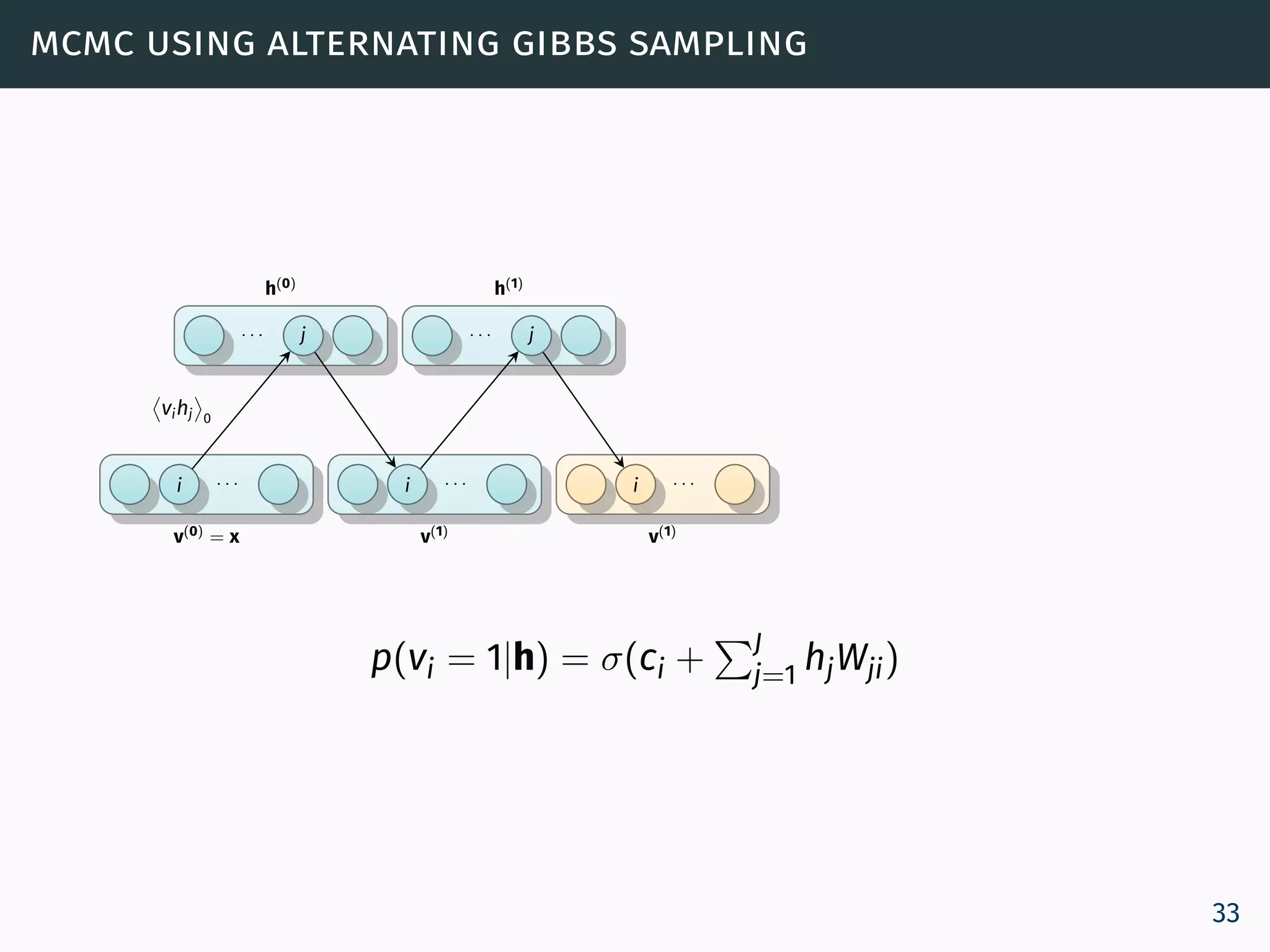 mcmc using alternating gibbs sampling
v(0) = x
i · · ·
h(0)
· · · j
vihj 0
v(1)
i · · ·
h(1)
· · · j
v(1)
i · · ·
p(vi = 1|h) = σ(ci + J
j=1
hjWji)
33
 
