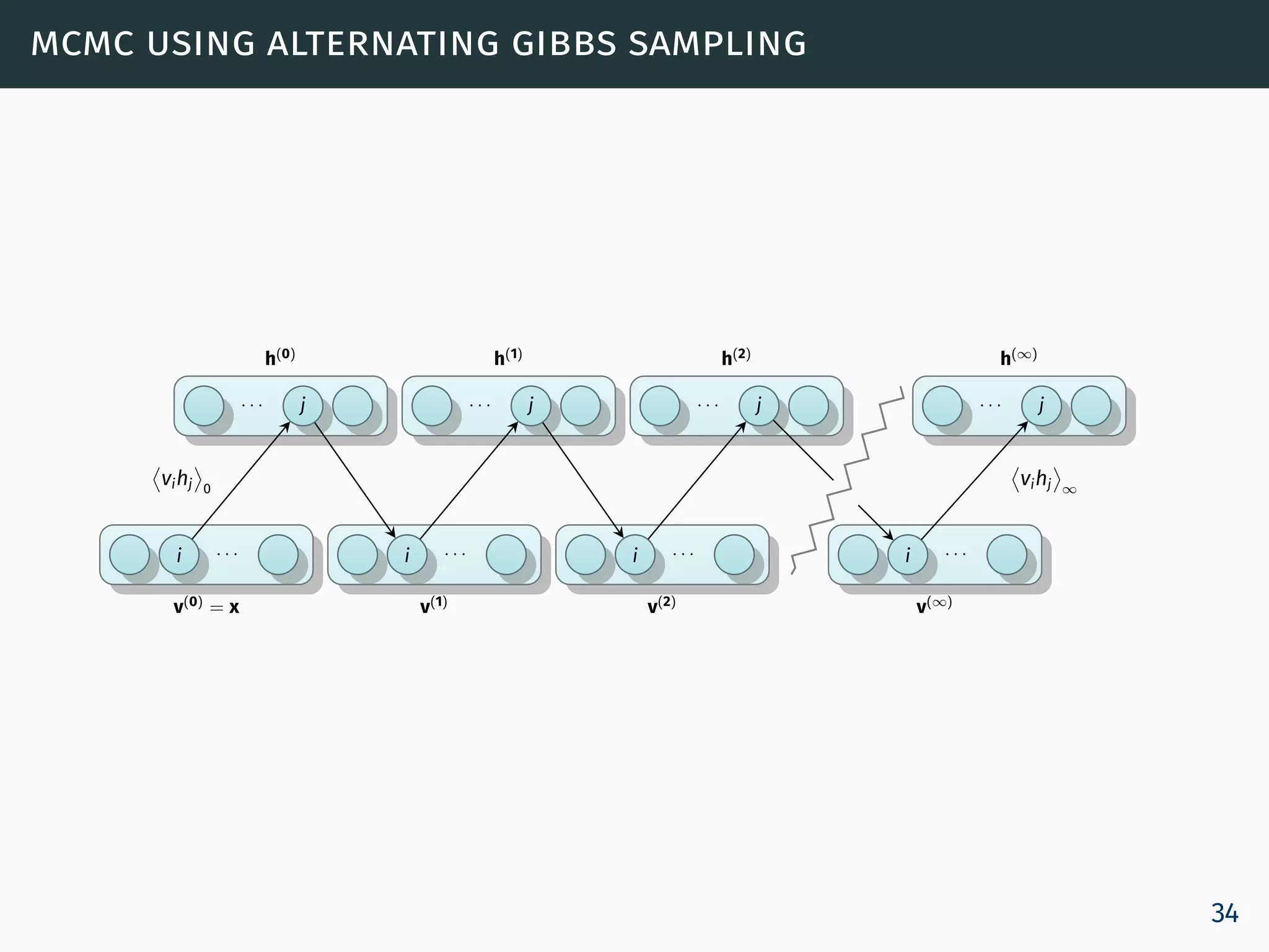 mcmc using alternating gibbs sampling
v(0) = x
i · · ·
h(0)
· · · j
vihj 0
v(1)
i · · ·
h(1)
· · · j
v(2)
i · · ·
h(2)
· · · j
v(∞)
i · · ·
h(∞)
· · · j
vihj ∞
34
 