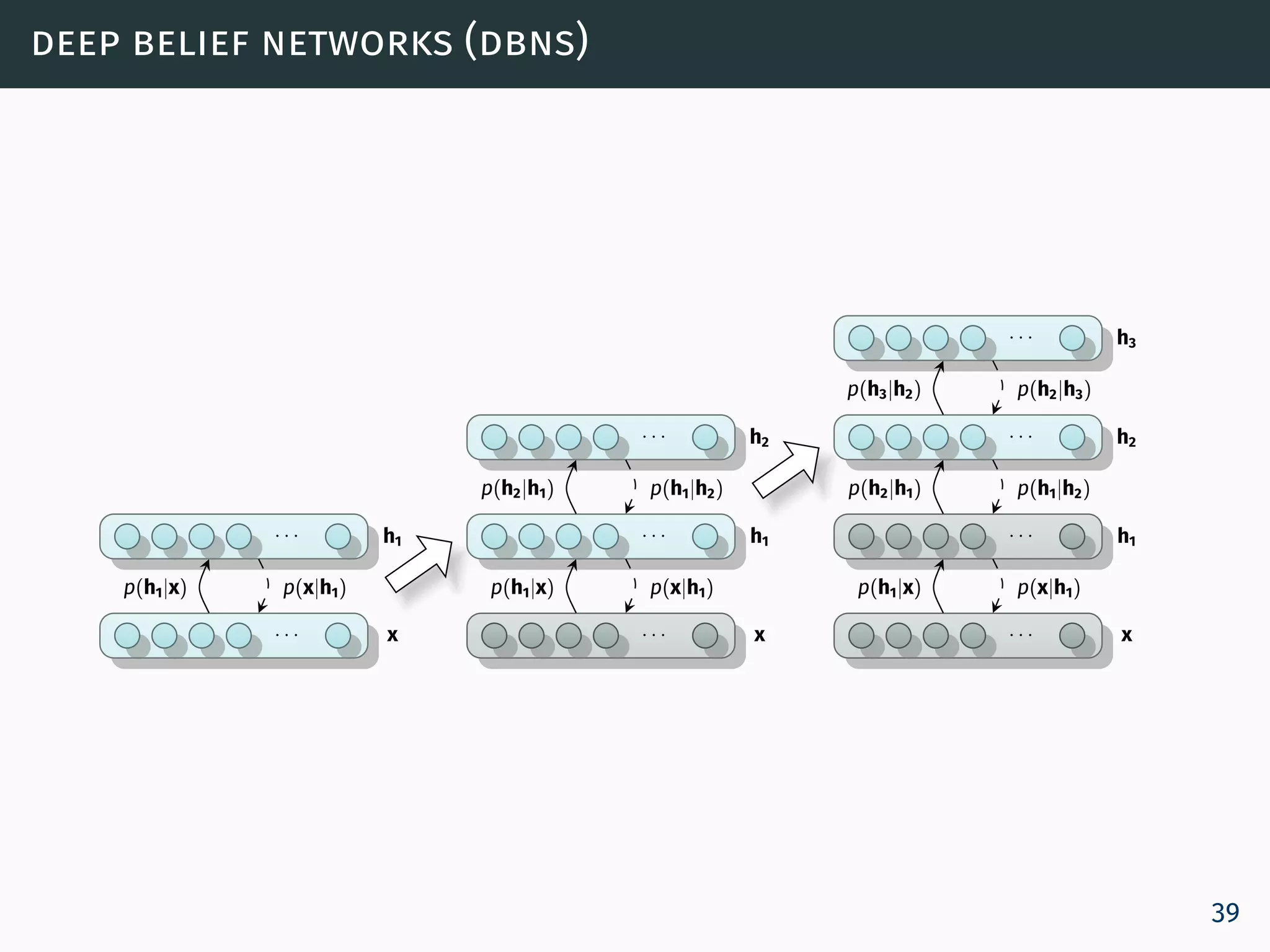 deep belief networks (dbns)
x· · ·
h1· · ·
p(x|h1)p(h1|x)
x· · ·
h1· · ·
h2· · ·
p(x|h1)p(h1|x)
p(h1|h2)p(h2|h1)
x· · ·
h1· · ·
h2· · ·
h3· · ·
p(x|h1)p(h1|x)
p(h1|h2)p(h2|h1)
p(h2|h3)p(h3|h2)
39
 