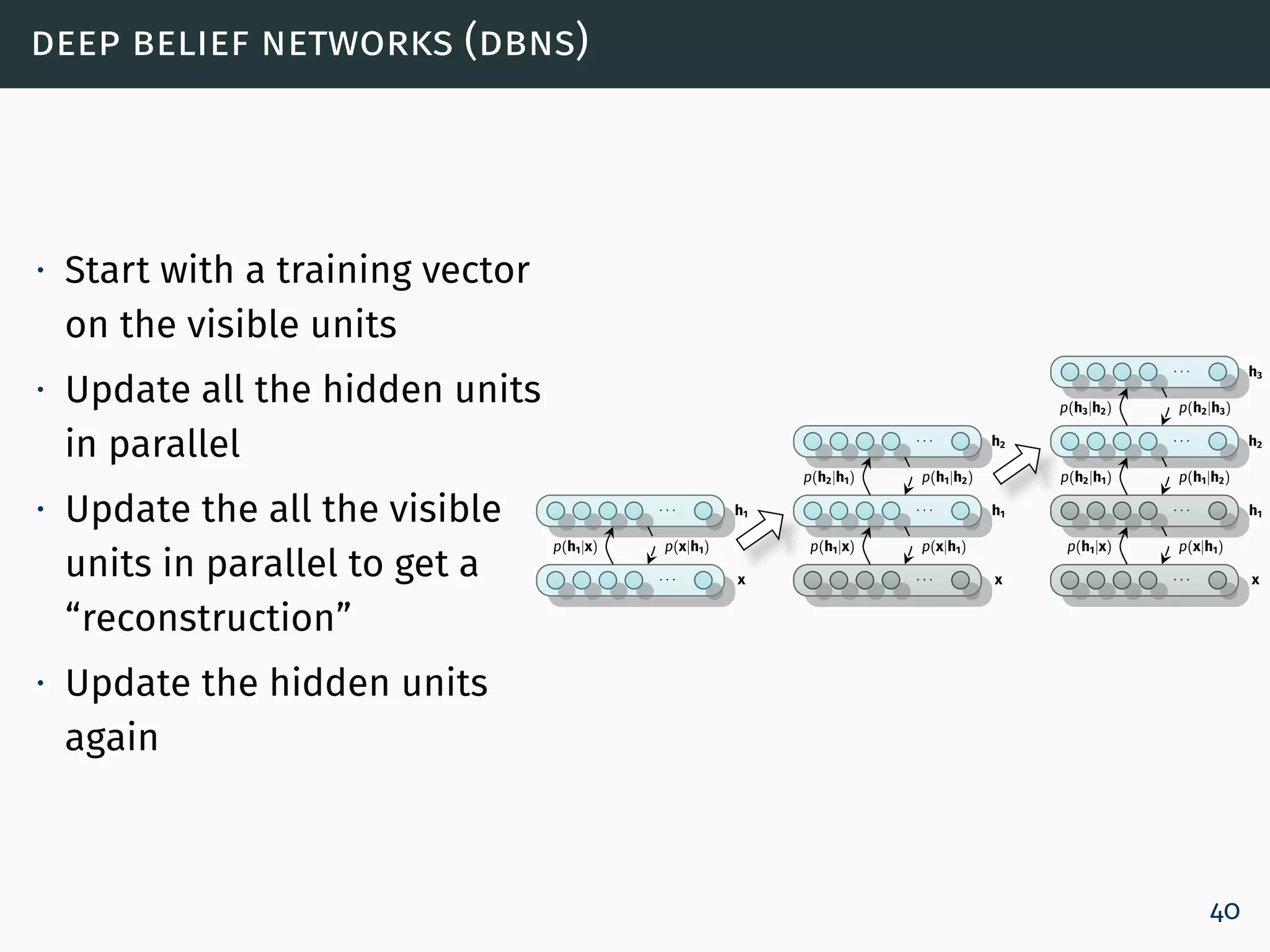 deep belief networks (dbns)
∙ Start with a training vector
on the visible units
∙ Update all the hidden units
in parallel
∙ Update the all the visible
units in parallel to get a
“reconstruction”
∙ Update the hidden units
again
x· · ·
h1· · ·
p(x|h1)p(h1|x)
x· · ·
h1· · ·
h2· · ·
p(x|h1)p(h1|x)
p(h1|h2)p(h2|h1)
x· · ·
h1· · ·
h2· · ·
h3· · ·
p(x|h1)p(h1|x)
p(h1|h2)p(h2|h1)
p(h2|h3)p(h3|h2)
40
 