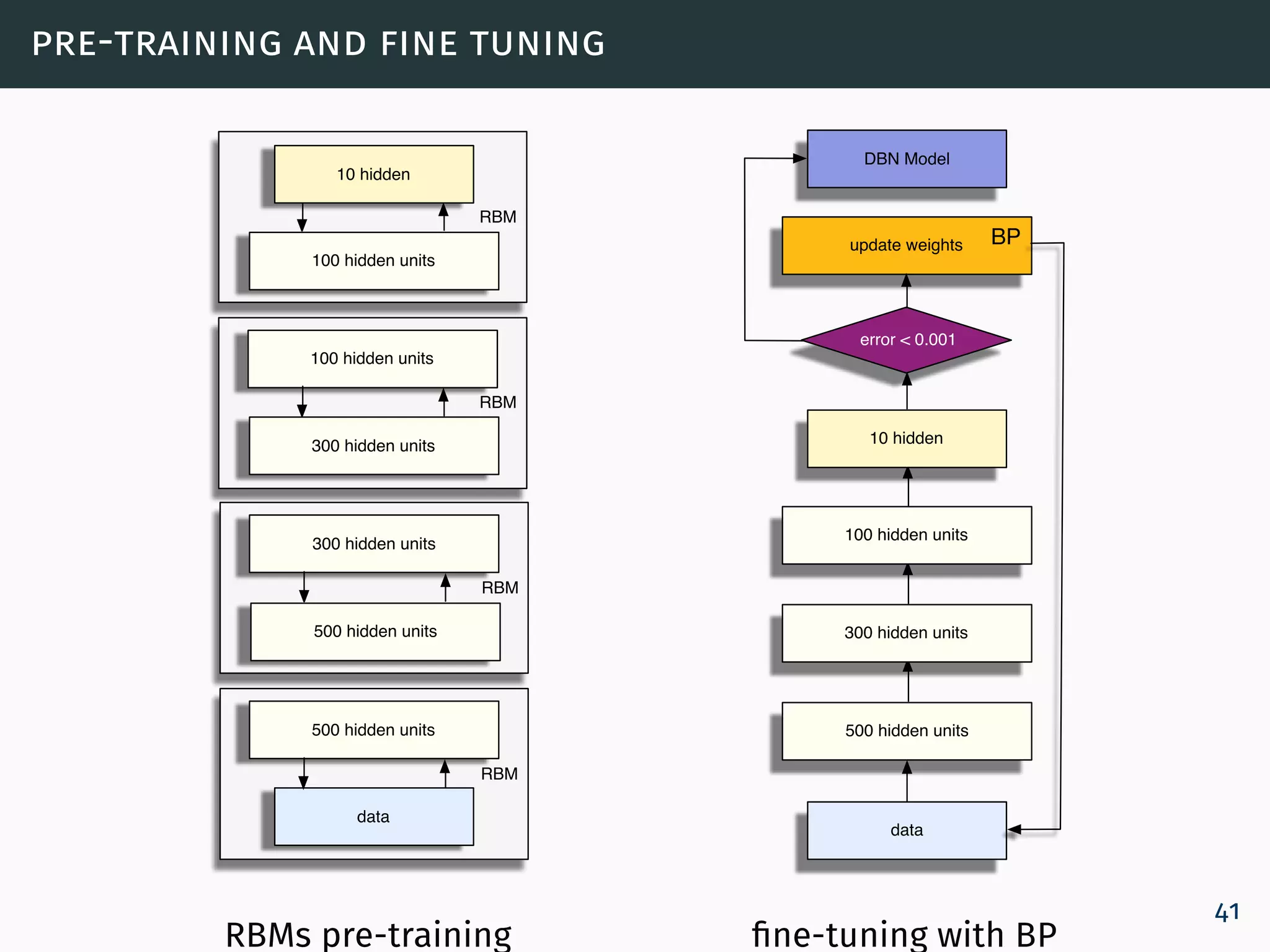 pre-training and fine tuning
RBM
data
500 hidden units
RBM
300 hidden units
500 hidden units
RBM
100 hidden units
300 hidden units
RBM
100 hidden units
10 hidden
data
update weights
500 hidden units
300 hidden units
100 hidden units
10 hidden
error < 0.001
BP
DBN Model
RBMs pre-training fine-tuning with BP
41
 