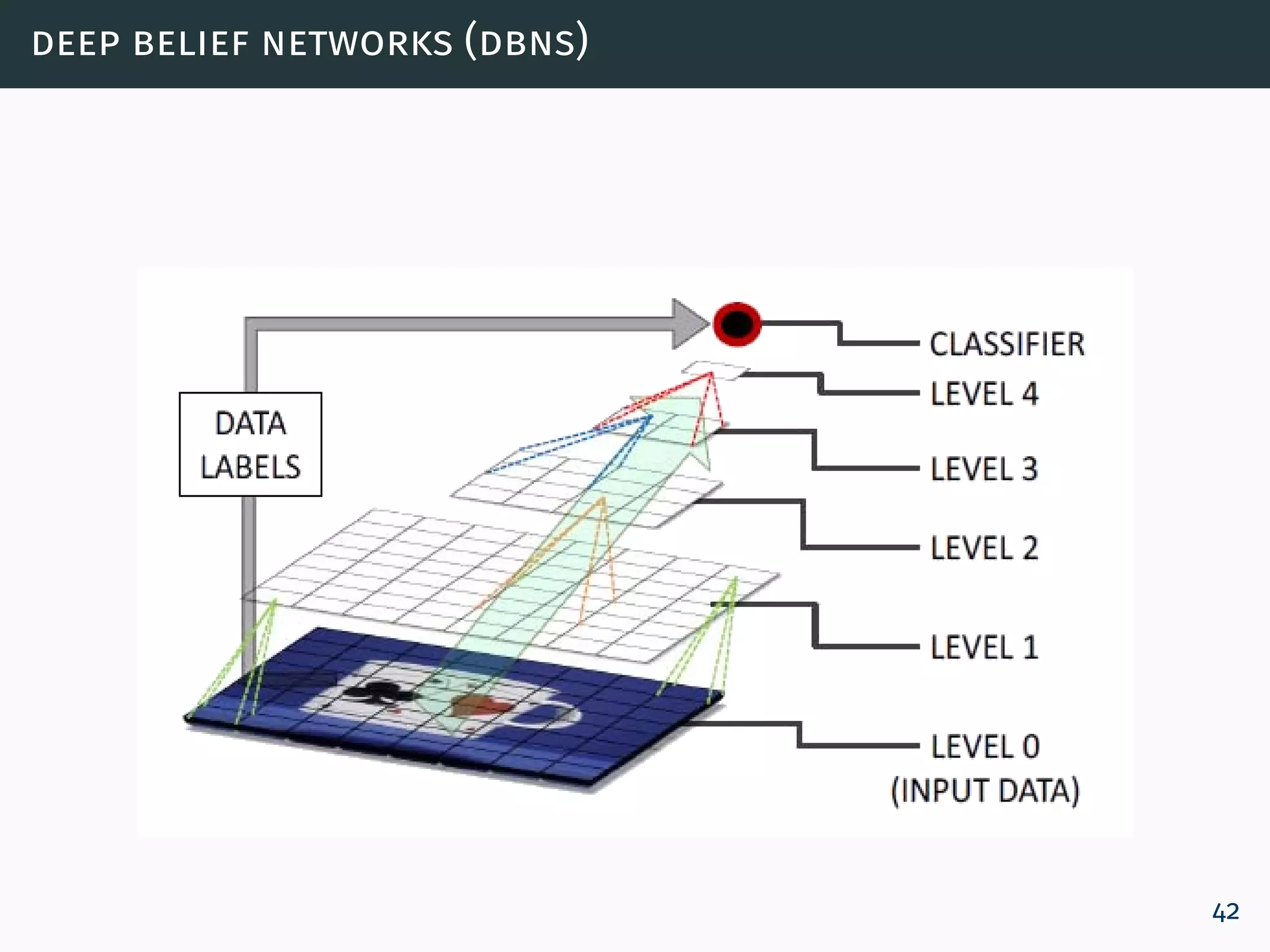deep belief networks (dbns)
42
 
