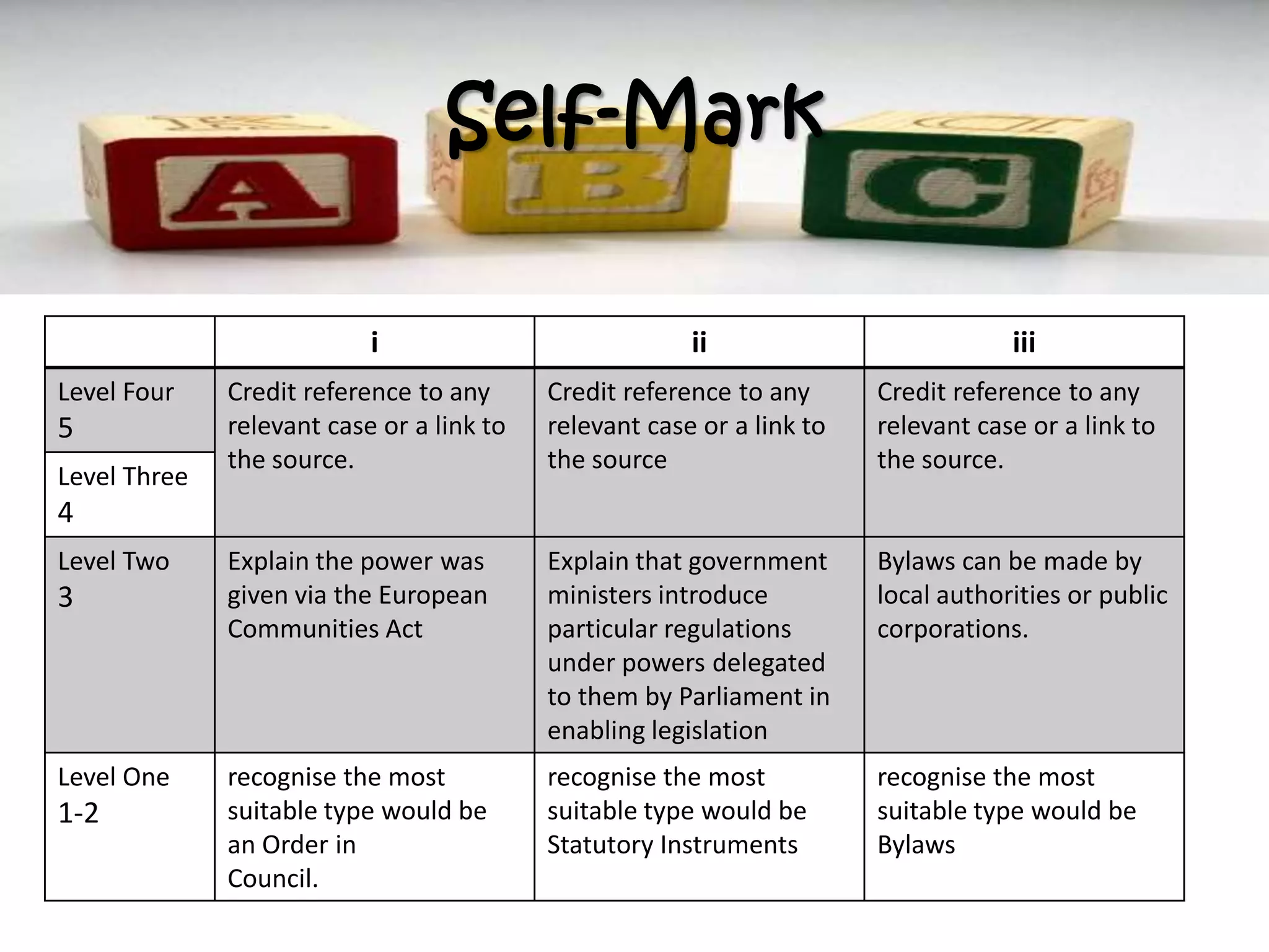 Self-Mark
i ii iii
Level Four
5
Credit reference to any
relevant case or a link to
the source.
Credit reference to any
relevant case or a link to
the source
Credit reference to any
relevant case or a link to
the source.
Level Three
4
Level Two
3
Explain the power was
given via the European
Communities Act
Explain that government
ministers introduce
particular regulations
under powers delegated
to them by Parliament in
enabling legislation
Bylaws can be made by
local authorities or public
corporations.
Level One
1-2
recognise the most
suitable type would be
an Order in
Council.
recognise the most
suitable type would be
Statutory Instruments
recognise the most
suitable type would be
Bylaws
 