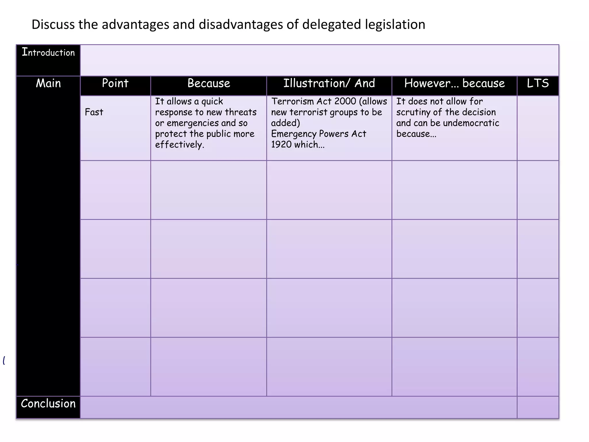 Introduction
Main Point Because Illustration/ And However... because LTS
Fast
It allows a quick
response to new threats
or emergencies and so
protect the public more
effectively.
Terrorism Act 2000 (allows
new terrorist groups to be
added)
Emergency Powers Act
1920 which...
It does not allow for
scrutiny of the decision
and can be undemocratic
because...
Conclusion
Discuss the advantages and disadvantages of delegated legislation
 