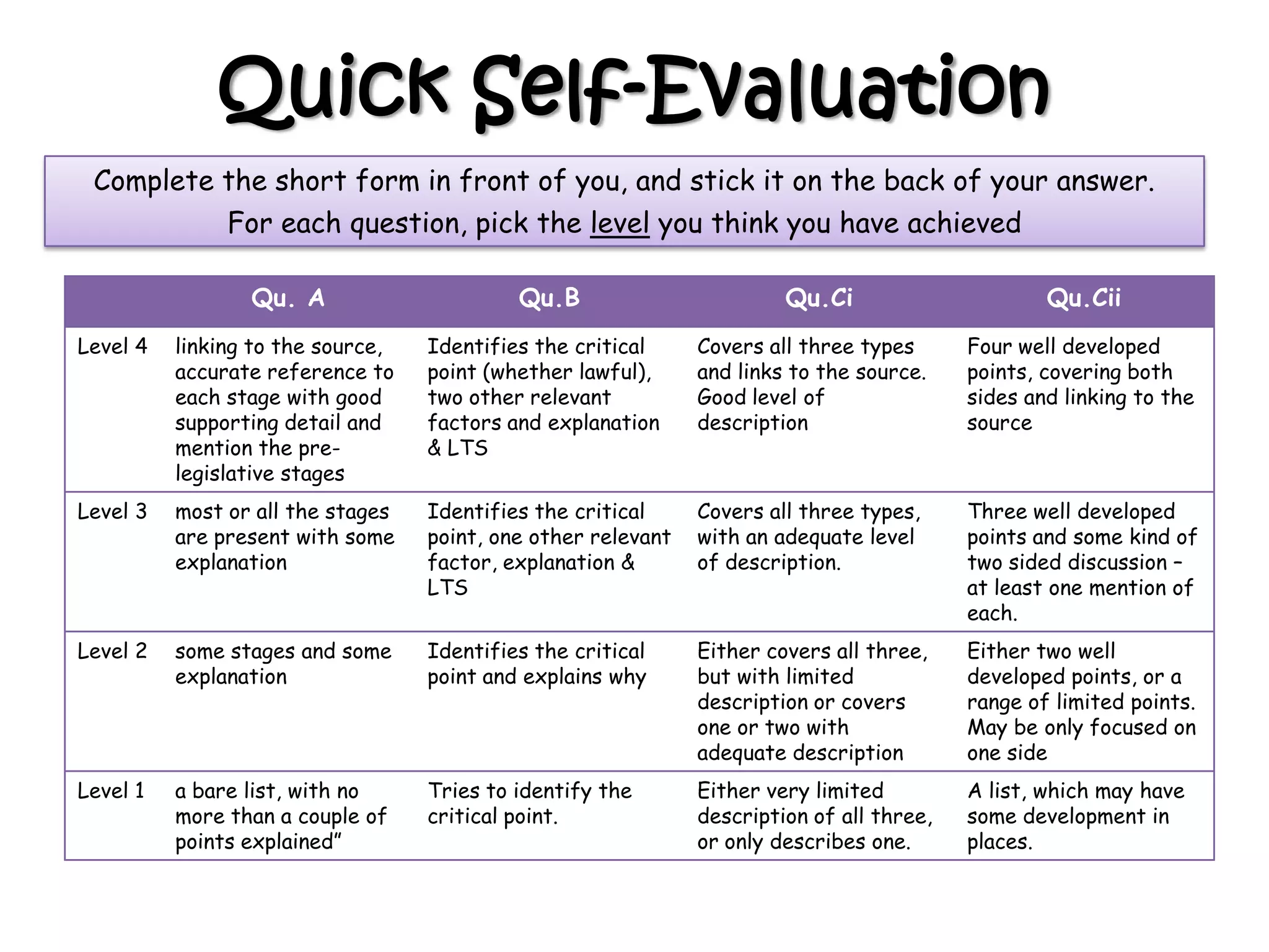 Quick Self-Evaluation
Complete the short form in front of you, and stick it on the back of your answer.
For each question, pick the level you think you have achieved
Qu. A Qu.B Qu.Ci Qu.Cii
Level 4 linking to the source,
accurate reference to
each stage with good
supporting detail and
mention the pre-
legislative stages
Identifies the critical
point (whether lawful),
two other relevant
factors and explanation
& LTS
Covers all three types
and links to the source.
Good level of
description
Four well developed
points, covering both
sides and linking to the
source
Level 3 most or all the stages
are present with some
explanation
Identifies the critical
point, one other relevant
factor, explanation &
LTS
Covers all three types,
with an adequate level
of description.
Three well developed
points and some kind of
two sided discussion –
at least one mention of
each.
Level 2 some stages and some
explanation
Identifies the critical
point and explains why
Either covers all three,
but with limited
description or covers
one or two with
adequate description
Either two well
developed points, or a
range of limited points.
May be only focused on
one side
Level 1 a bare list, with no
more than a couple of
points explained”
Tries to identify the
critical point.
Either very limited
description of all three,
or only describes one.
A list, which may have
some development in
places.
 