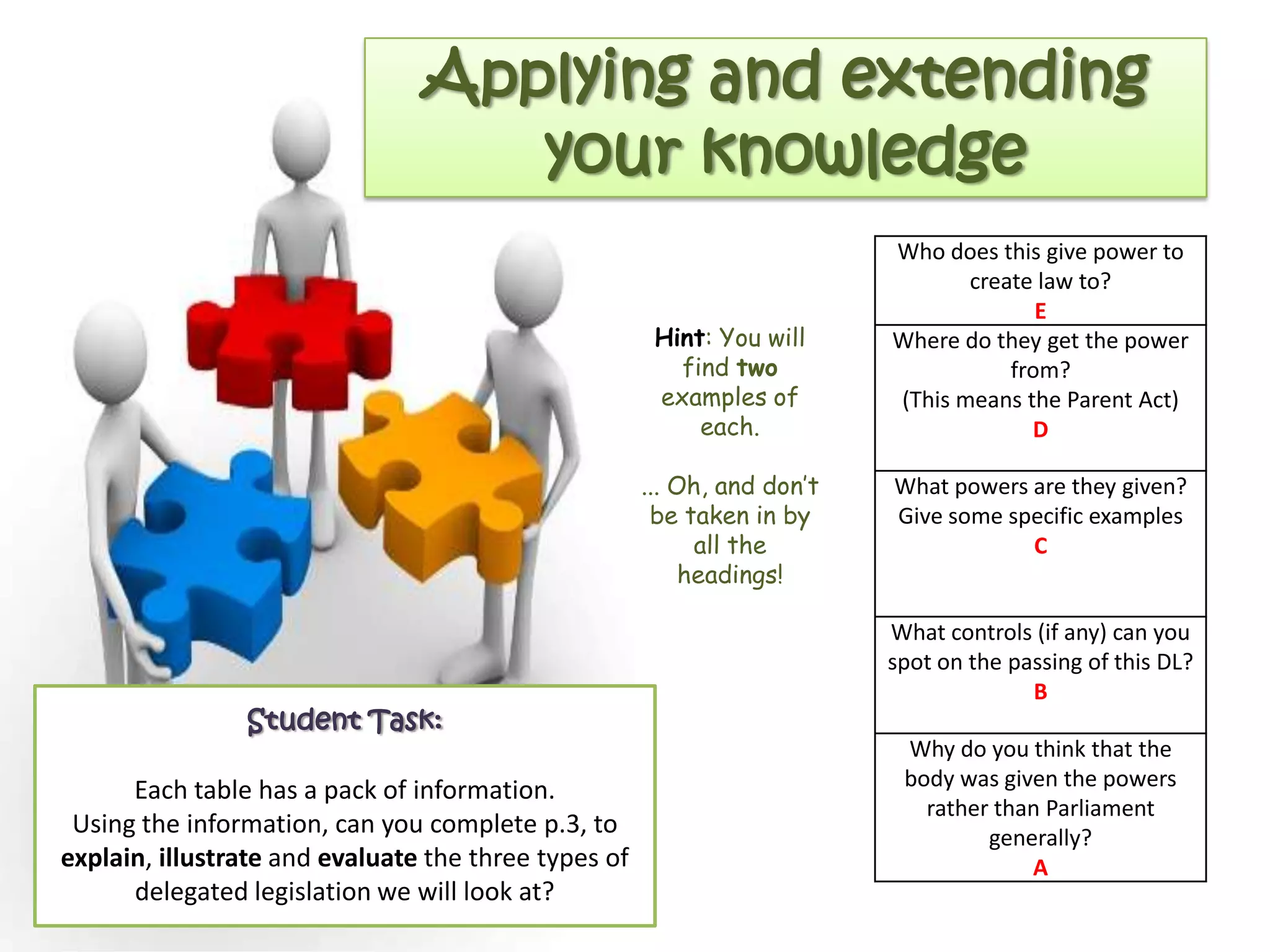 Student Task:
Each table has a pack of information.
Using the information, can you complete p.3, to
explain, illustrate and evaluate the three types of
delegated legislation we will look at?
Applying and extending
your knowledge
Hint: You will
find two
examples of
each.
... Oh, and don’t
be taken in by
all the
headings!
Who does this give power to
create law to?
E
Where do they get the power
from?
(This means the Parent Act)
D
What powers are they given?
Give some specific examples
C
What controls (if any) can you
spot on the passing of this DL?
B
Why do you think that the
body was given the powers
rather than Parliament
generally?
A
 