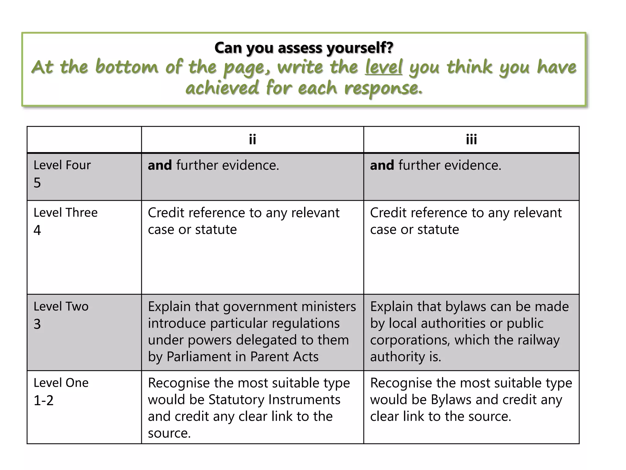Can you assess yourself?

At the bottom of the page, write the level you think you have
achieved for each response.
ii
Level Four

iii

and further evidence.

and further evidence.

Credit reference to any relevant
case or statute

Credit reference to any relevant
case or statute

Explain that government ministers
introduce particular regulations
under powers delegated to them
by Parliament in Parent Acts

Explain that bylaws can be made
by local authorities or public
corporations, which the railway
authority is.

Recognise the most suitable type
would be Statutory Instruments
and credit any clear link to the
source.

Recognise the most suitable type
would be Bylaws and credit any
clear link to the source.

5
Level Three

4

Level Two

3

Level One

1-2

 