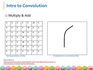 Intro to Convolution
 Multiply & Add
192
Figure reference
https://adeshpande3.github.io/adeshpande3.github.io/A-Beginner%27s-Guide-To-
Understanding-Convolutional-Neural-Networks/
 