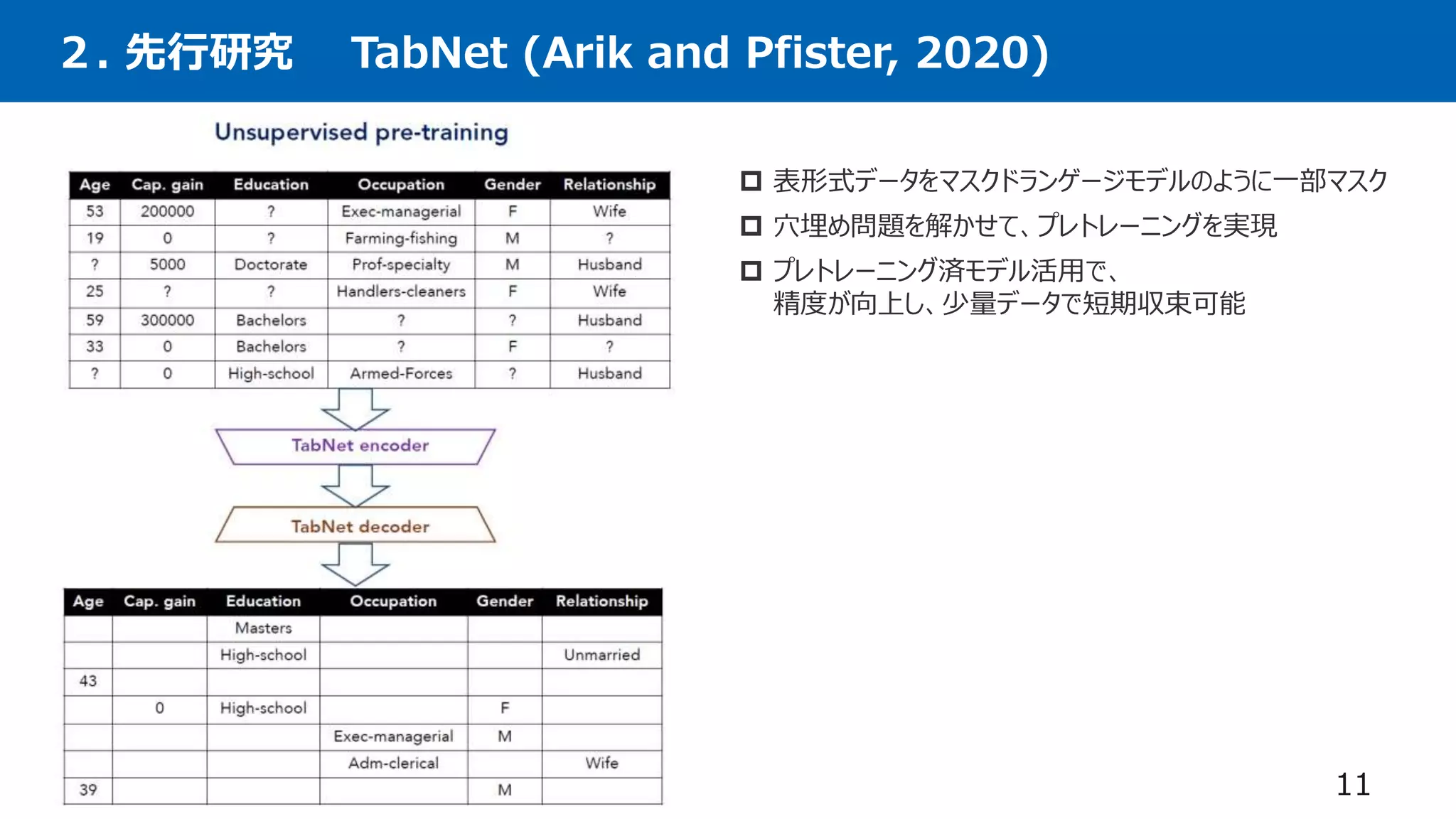 ２. 先行研究 TabNet (Arik and Pfister, 2020)
11
 表形式データをマスクドランゲージモデルのように一部マスク
 穴埋め問題を解かせて、プレトレーニングを実現
 プレトレーニング済モデル活用で、
精度が向上し、少量データで短期収束可能
 