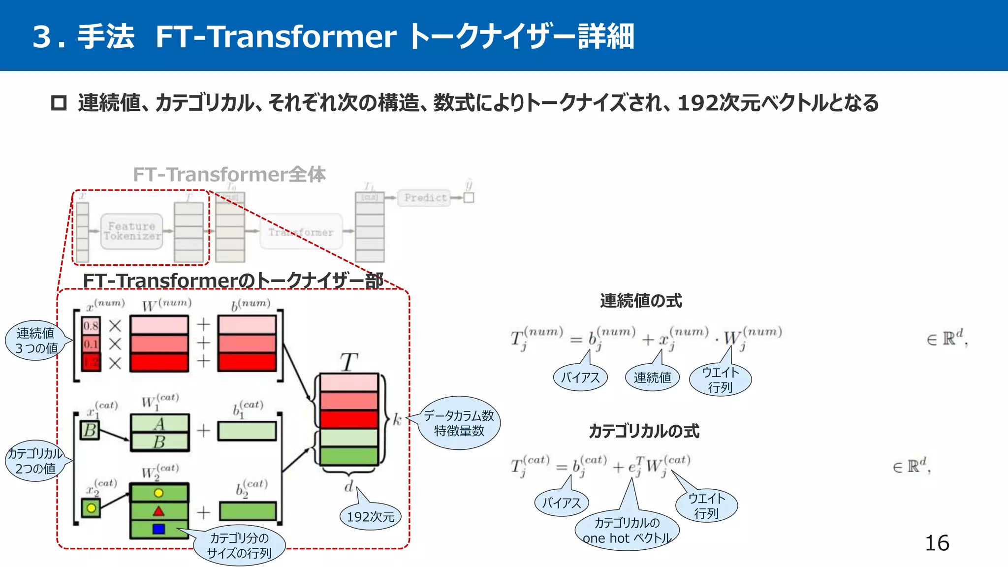 ３. 手法 FT-Transformer トークナイザー詳細
 連続値、カテゴリカル、それぞれ次の構造、数式によりトークナイズされ、192次元ベクトルとなる
16
連続値
３つの値
カテゴリカル
2つの値
192次元
データカラム数
特徴量数
ウエイト
行列
バイアス 連続値
バイアス
FT-Transformerのトークナイザー部
FT-Transformer全体
連続値の式
カテゴリカルの式
ウエイト
行列
カテゴリカルの
one hot ベクトル
カテゴリ分の
サイズの行列
 