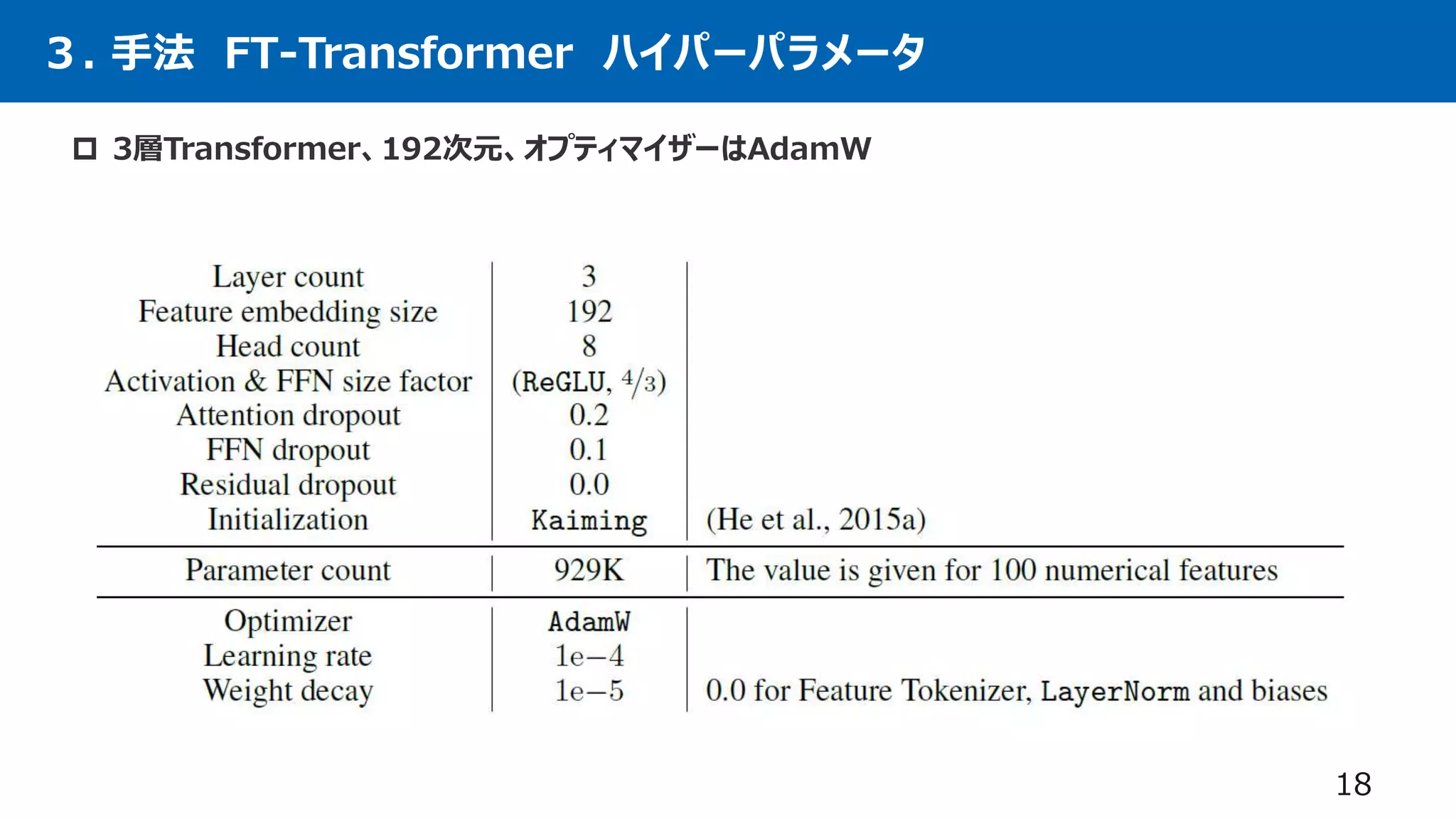 ３. 手法 FT-Transformer ハイパーパラメータ
 3層Transformer、192次元、オプティマイザーはAdamW
18
 