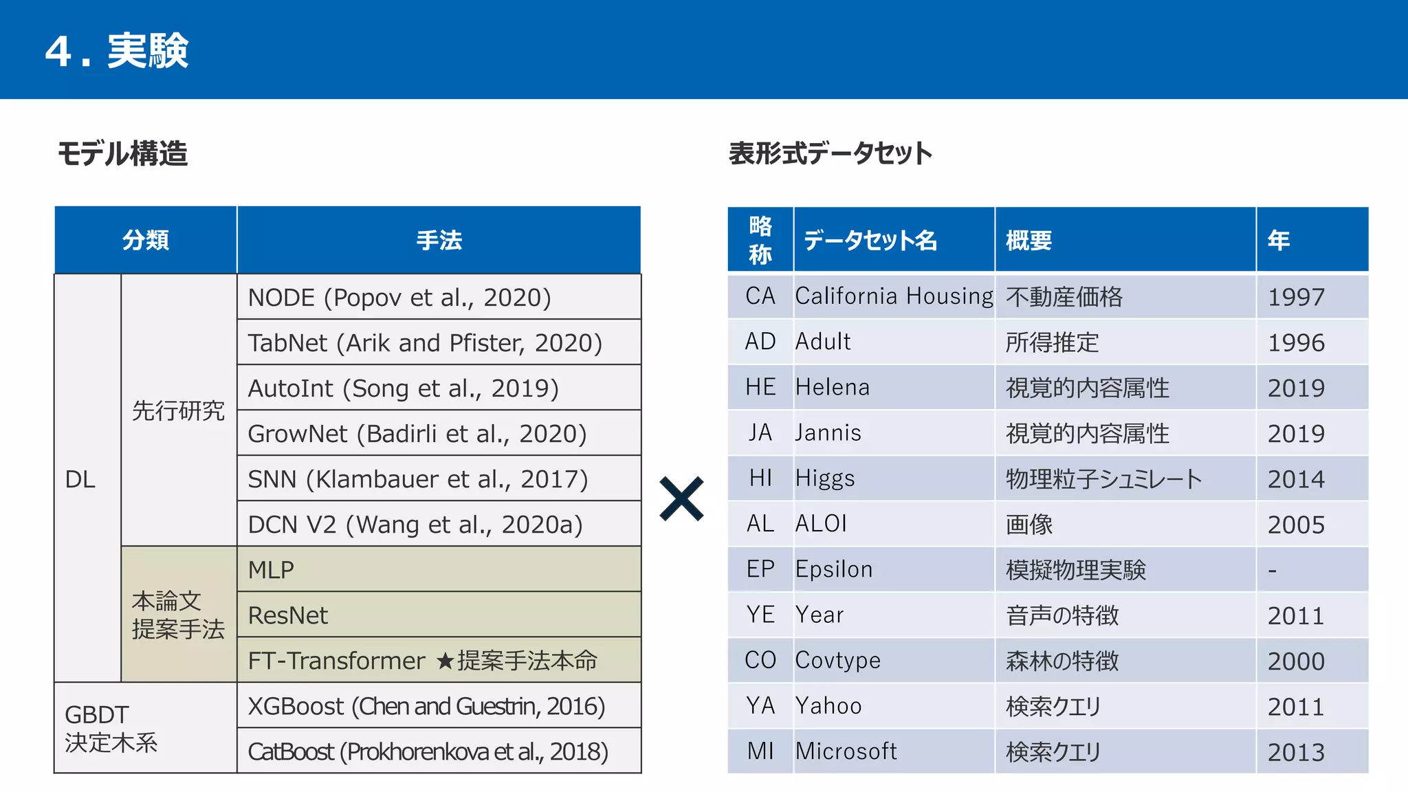 モデル構造
20
４. 実験
表形式データセット
分類 手法
DL
先行研究
NODE (Popov et al., 2020)
TabNet (Arik and Pfister, 2020)
AutoInt (Song et al., 2019)
GrowNet (Badirli et al., 2020)
SNN (Klambauer et al., 2017)
DCN V2 (Wang et al., 2020a)
本論文
提案手法
MLP
ResNet
FT-Transformer ★提案手法本命
GBDT
決定木系
XGBoost (Chenand Guestrin,2016)
CatBoost (Prokhorenkovaet al., 2018)
略
称
データセット名 概要 年
CA California Housing 不動産価格 1997
AD Adult 所得推定 1996
HE Helena 視覚的内容属性 2019
JA Jannis 視覚的内容属性 2019
HI Higgs 物理粒子シュミレート 2014
AL ALOI 画像 2005
EP Epsilon 模擬物理実験 -
YE Year 音声の特徴 2011
CO Covtype 森林の特徴 2000
YA Yahoo 検索クエリ 2011
MI Microsoft 検索クエリ 2013
 