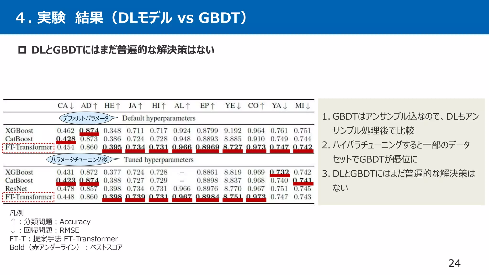 24
４. 実験 結果（DLモデル vs GBDT）
1. GBDTはアンサンブル込なので、DLもアン
サンブル処理後で比較
2. ハイパラチューニングすると一部のデータ
セットでGBDTが優位に
3. DLとGBDTにはまだ普遍的な解決策は
ない
凡例
↑：分類問題：Accuracy
↓：回帰問題：RMSE
FT-T：提案手法 FT-Transformer
Bold（赤アンダーライン）：ベストスコア
デフォルトパラメータ
パラメータチューニング後
 DLとGBDTにはまだ普遍的な解決策はない
 