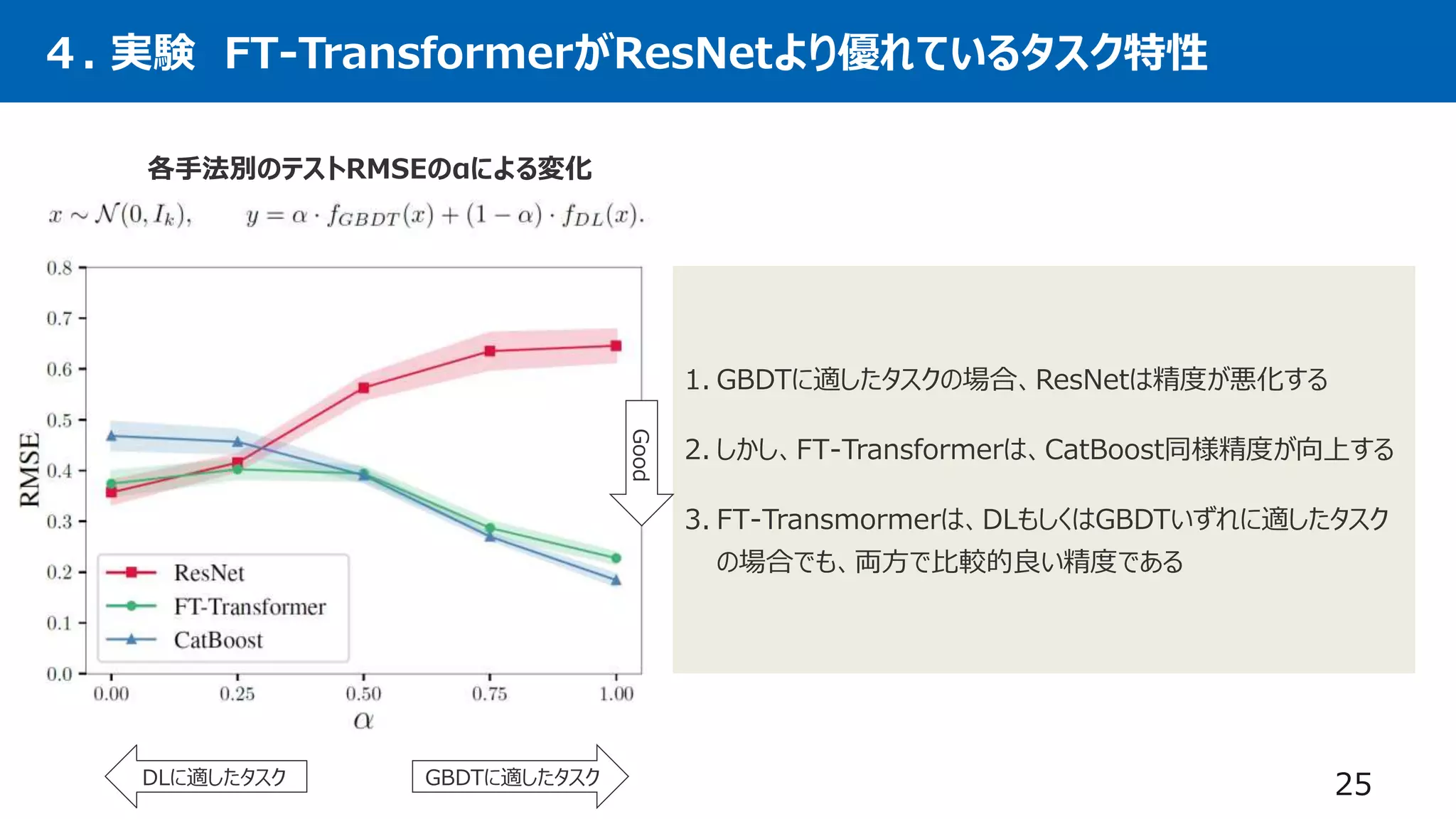 25
４. 実験 FT-TransformerがResNetより優れているタスク特性
各手法別のテストRMSEのαによる変化
1. GBDTに適したタスクの場合、ResNetは精度が悪化する
2. しかし、FT-Transformerは、CatBoost同様精度が向上する
3. FT-Transmormerは、DLもしくはGBDTいずれに適したタスク
の場合でも、両方で比較的良い精度である
GBDTに適したタスク
DLに適したタスク
Good
 