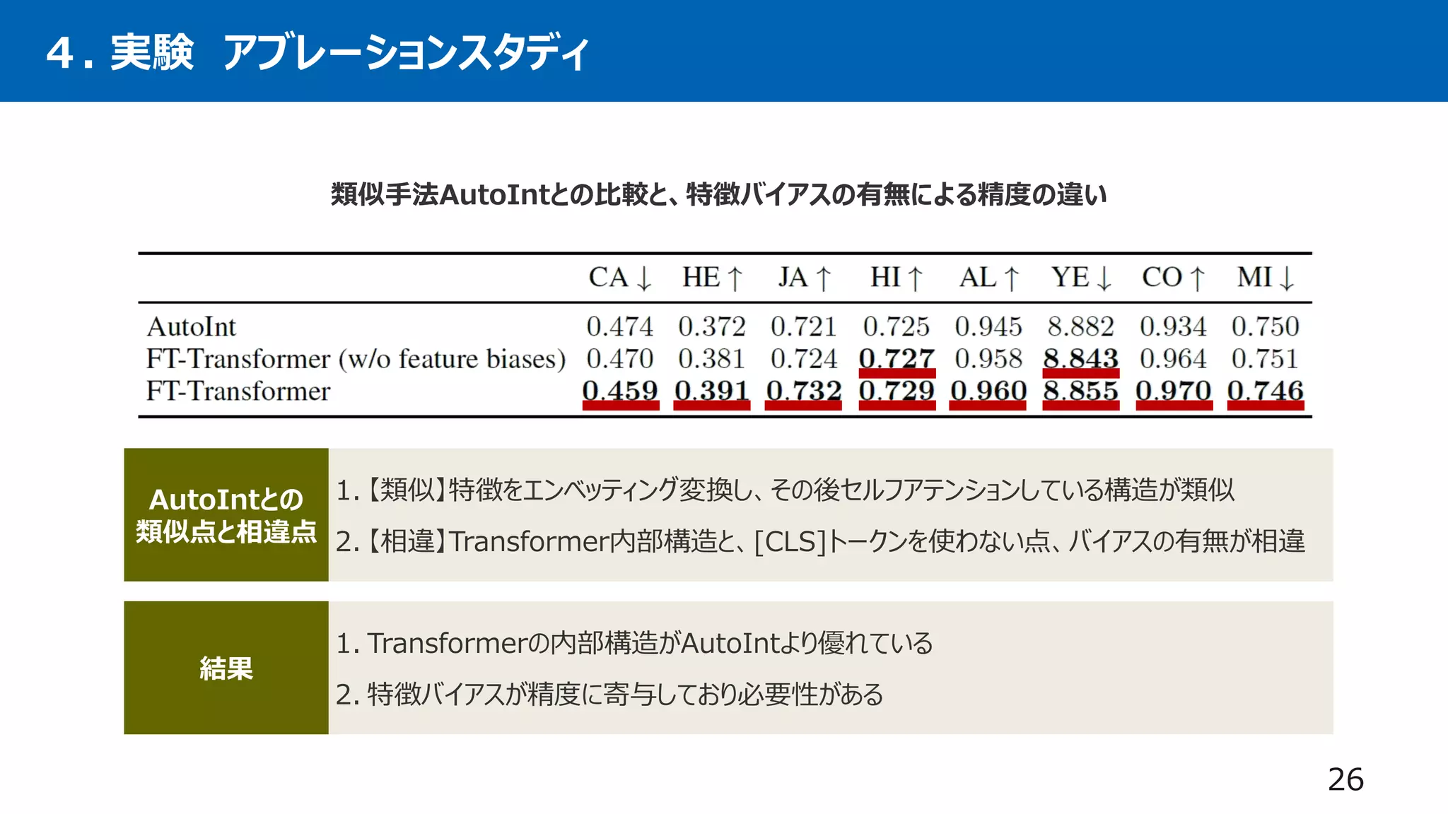 26
４. 実験 アブレーションスタディ
類似手法AutoIntとの比較と、特徴バイアスの有無による精度の違い
1. Transformerの内部構造がAutoIntより優れている
2. 特徴バイアスが精度に寄与しており必要性がある
結果
1. 【類似】特徴をエンベッティング変換し、その後セルフアテンションしている構造が類似
2. 【相違】Transformer内部構造と、[CLS]トークンを使わない点、バイアスの有無が相違
AutoIntとの
類似点と相違点
 