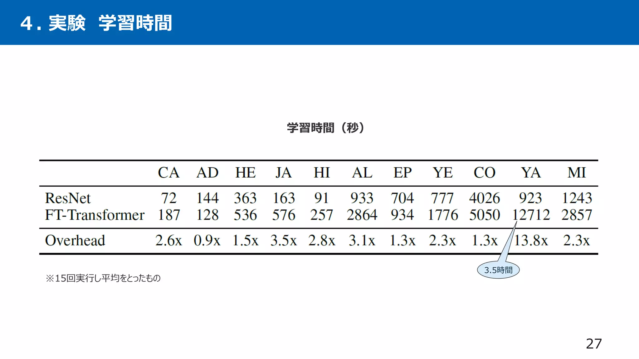 27
４. 実験 学習時間
学習時間（秒）
※15回実行し平均をとったもの
3.5時間
 
