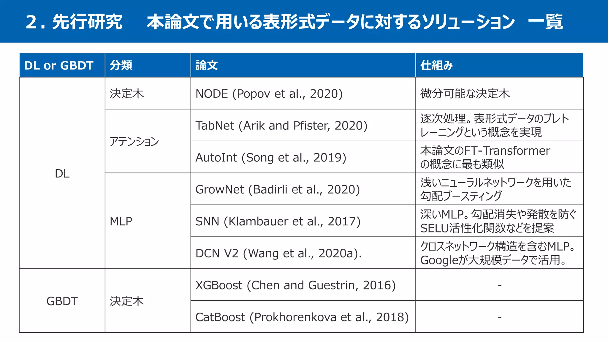 ２. 先行研究 本論文で用いる表形式データに対するソリューション 一覧
7
DL or GBDT 分類 論文 仕組み
DL
決定木 NODE (Popov et al., 2020) 微分可能な決定木
アテンション
TabNet (Arik and Pfister, 2020)
逐次処理。表形式データのプレト
レーニングという概念を実現
AutoInt (Song et al., 2019)
本論文のFT-Transformer
の概念に最も類似
MLP
GrowNet (Badirli et al., 2020)
浅いニューラルネットワークを用いた
勾配ブースティング
SNN (Klambauer et al., 2017)
深いMLP。勾配消失や発散を防ぐ
SELU活性化関数などを提案
DCN V2 (Wang et al., 2020a).
クロスネットワーク構造を含むMLP。
Googleが大規模データで活用。
GBDT 決定木
XGBoost (Chen and Guestrin, 2016) -
CatBoost (Prokhorenkova et al., 2018) -
 