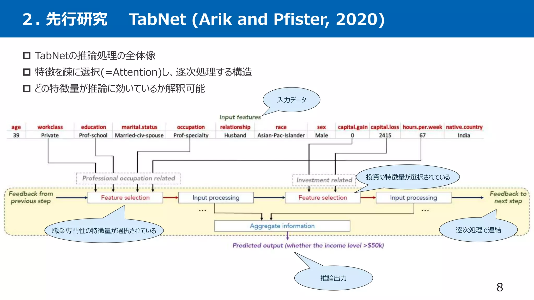 ２. 先行研究 TabNet (Arik and Pfister, 2020)
8
 TabNetの推論処理の全体像
 特徴を疎に選択(=Attention)し、逐次処理する構造
 どの特徴量が推論に効いているか解釈可能
職業専門性の特徴量が選択されている
投資の特徴量が選択されている
逐次処理で連結
推論出力
入力データ
 